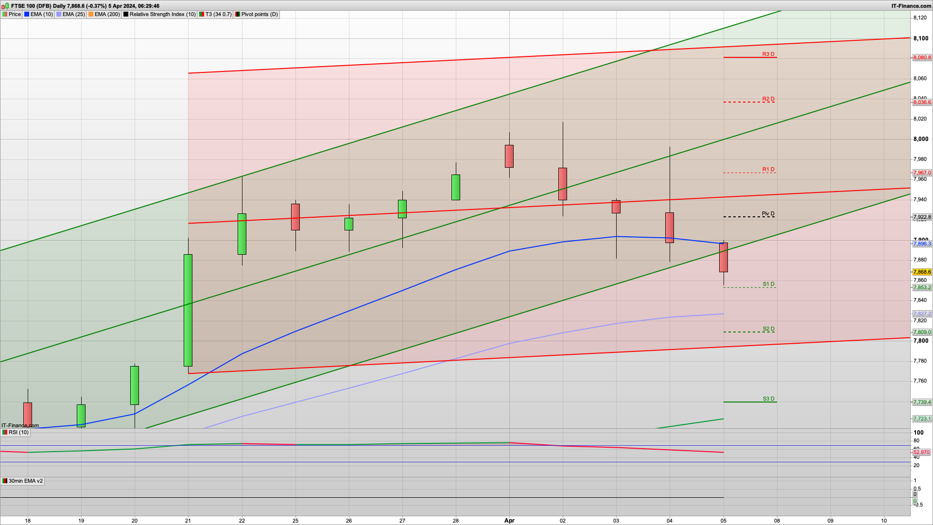 NFP Friday as the bears charge | 7850 7809 support | 7930 7970 resistance