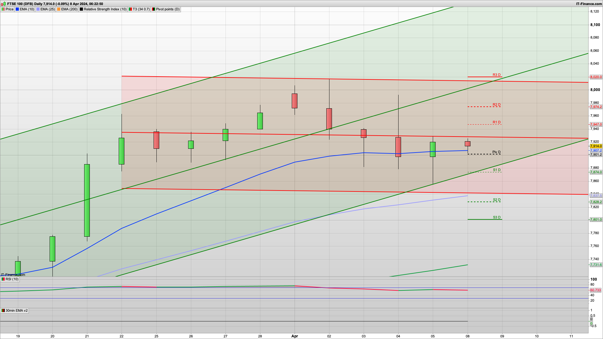 Bull Monday if the bulls can defend the 7900 | 7850 below | 7947 7986 above