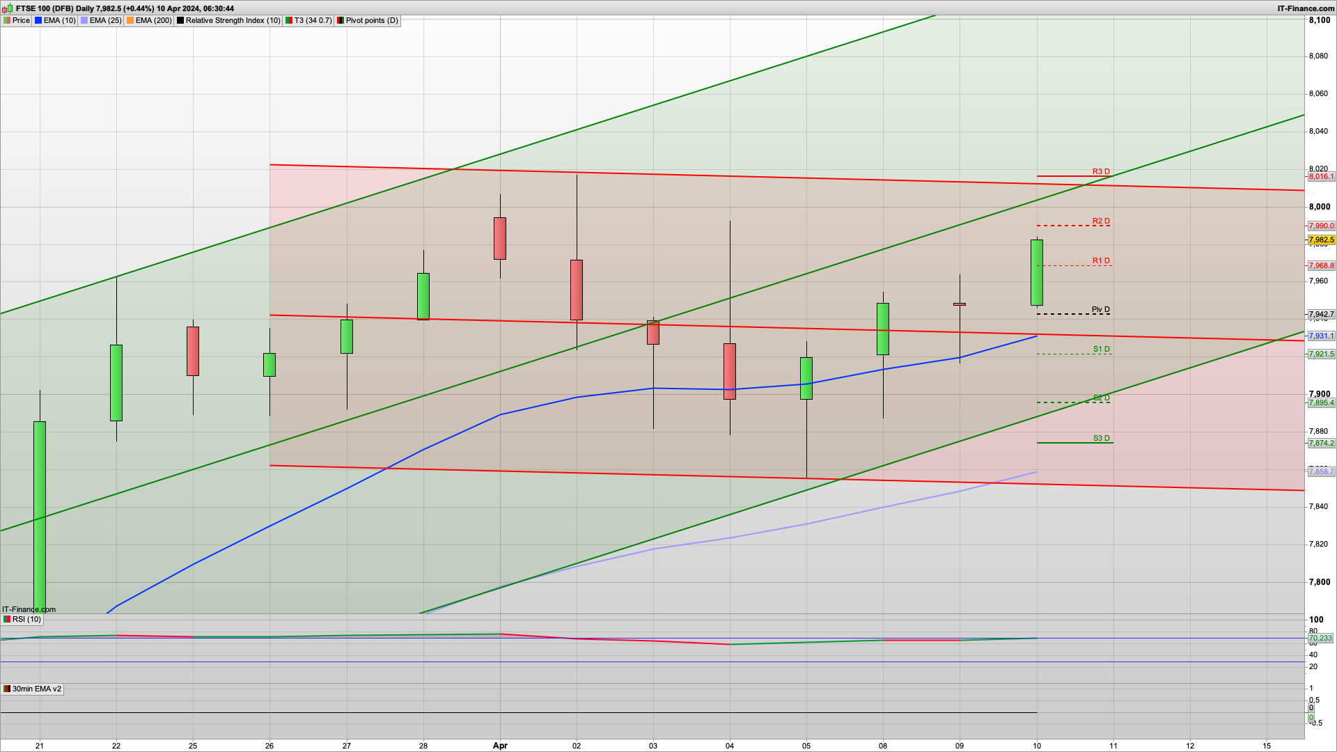 US CPI 3.7% | 7990 8020 resistance | 7950 7921 support | US bulls in play