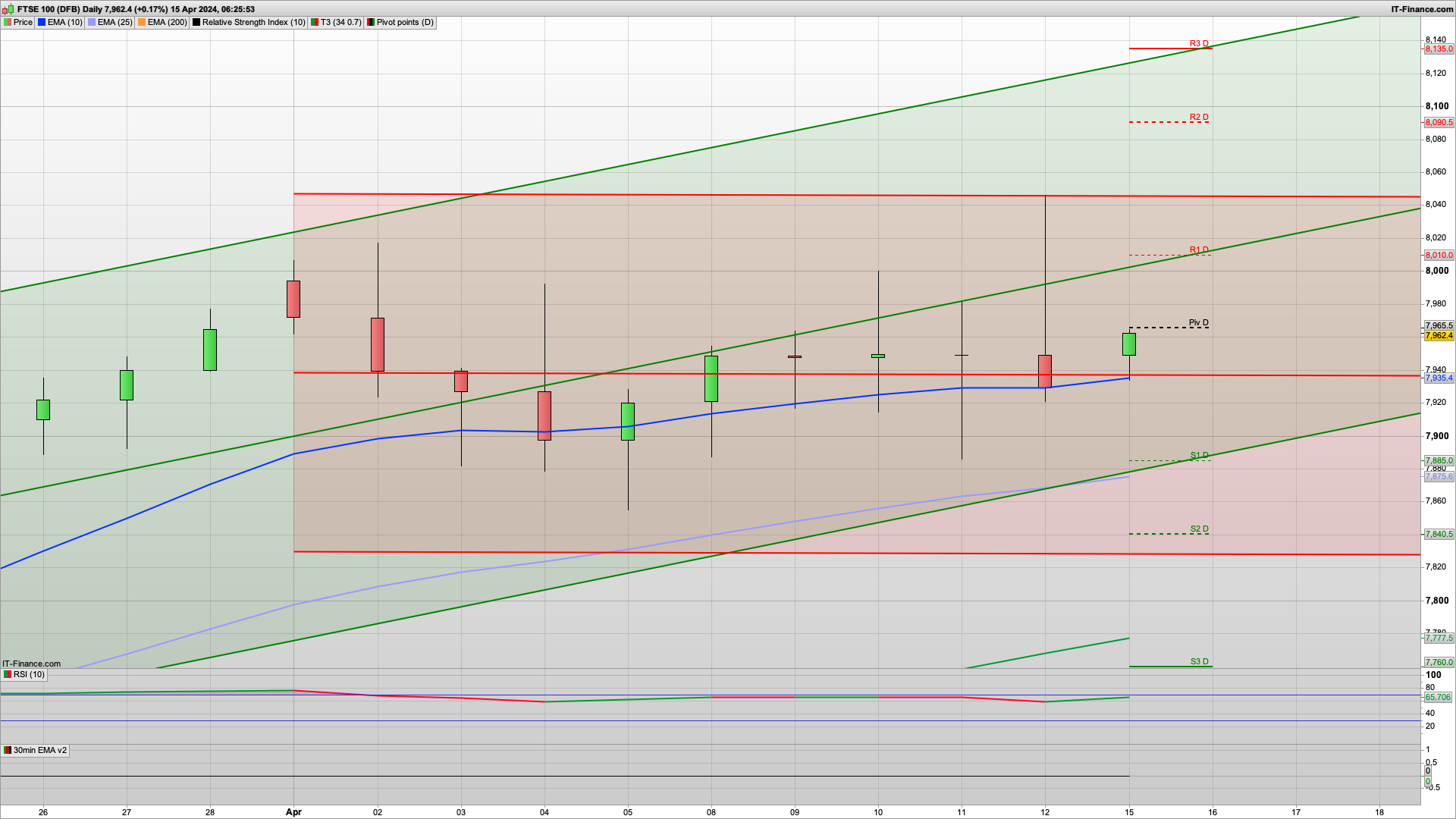 Bulls fight back despite Middle East tensions | 8010 8045 resistance | 7935 7890 support