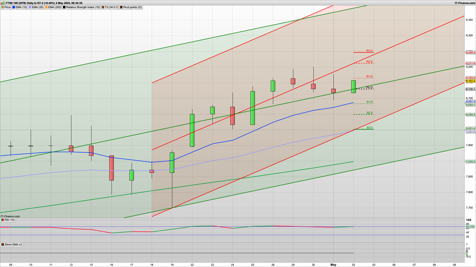 No FOMC rate cuts imminent | 8125 8090 support | 8161 8205 resistance