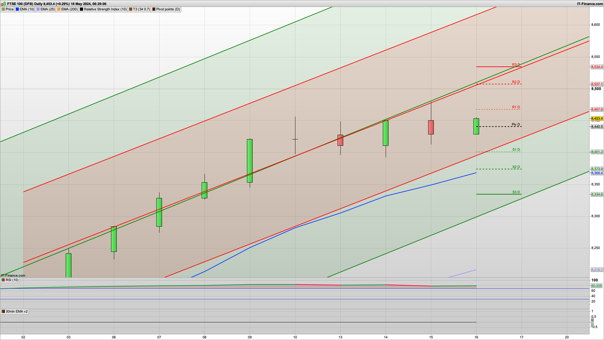 Bulls defend with 8500 tantalisingly close | 8419 8401 8381 support | 8467 8507 resistance