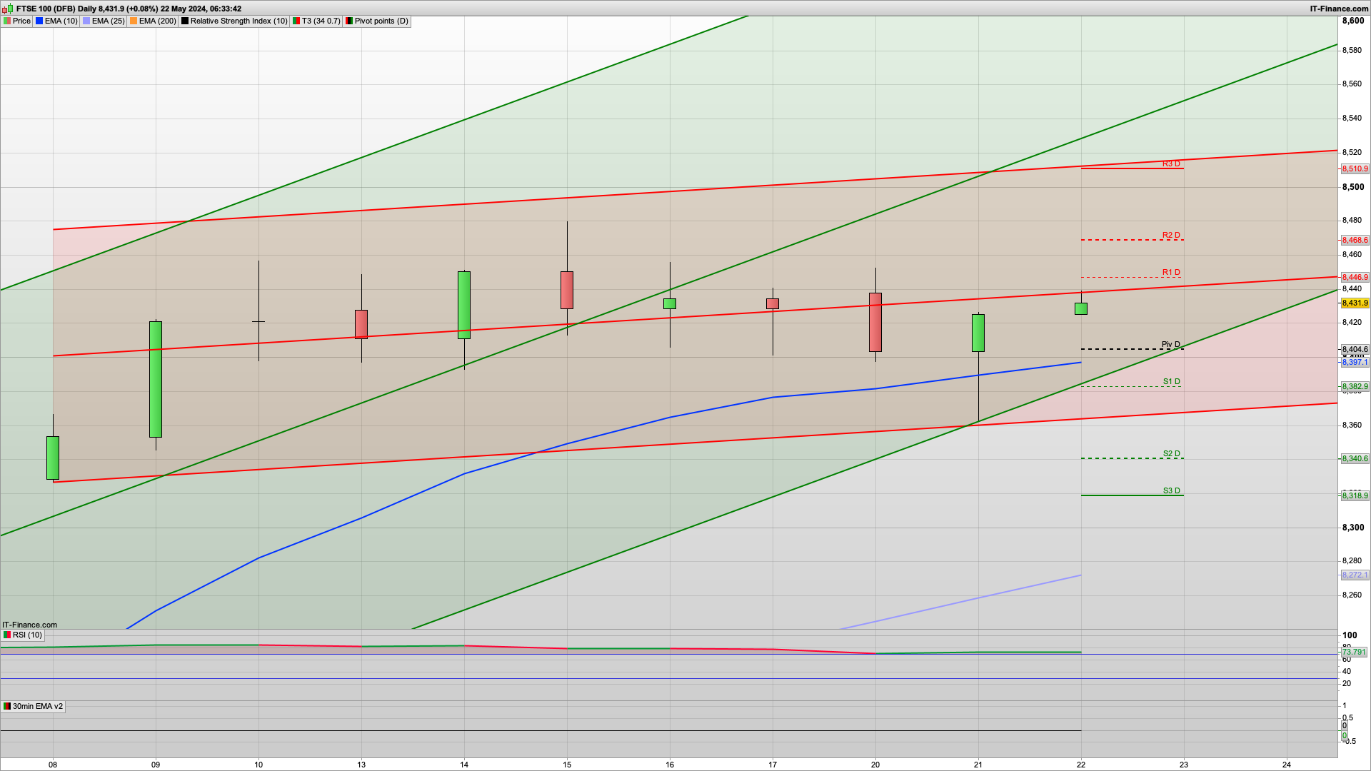 Inflation drops but above forecasts | 8404 8360 support | 8446 8468 resistance