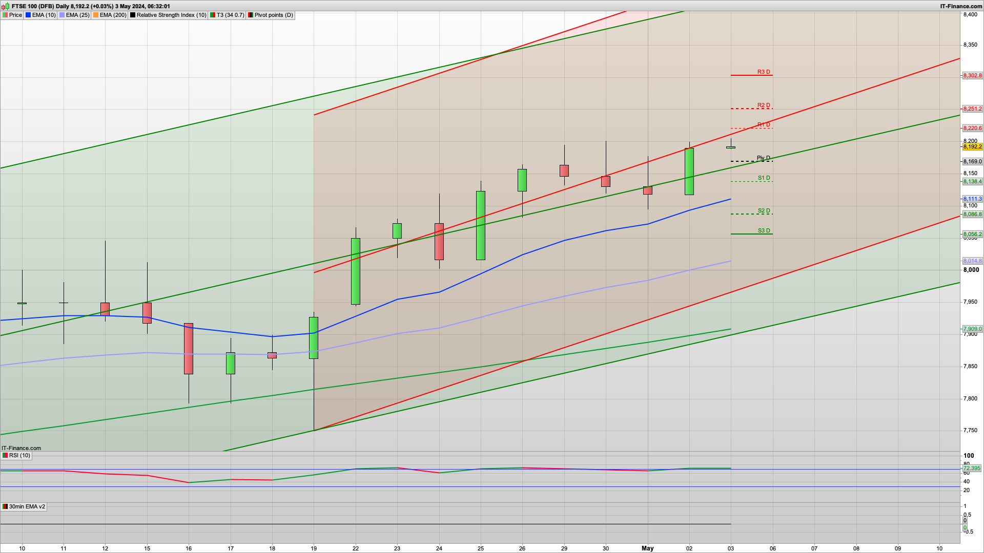 NFP Friday | Rise and dip | 8227 8251 resistance | 8170 support