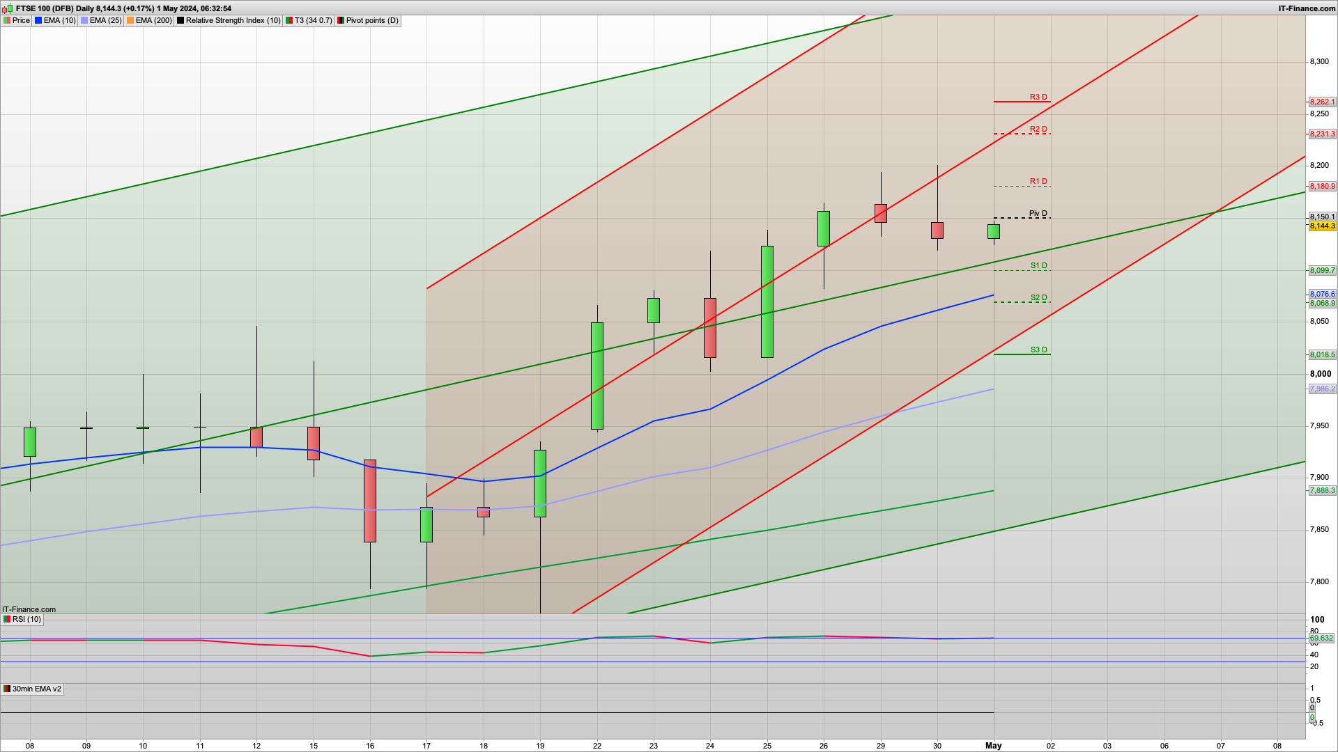 New month money but Europe holiday | 8130 8091 support | 8180 8205 resistance