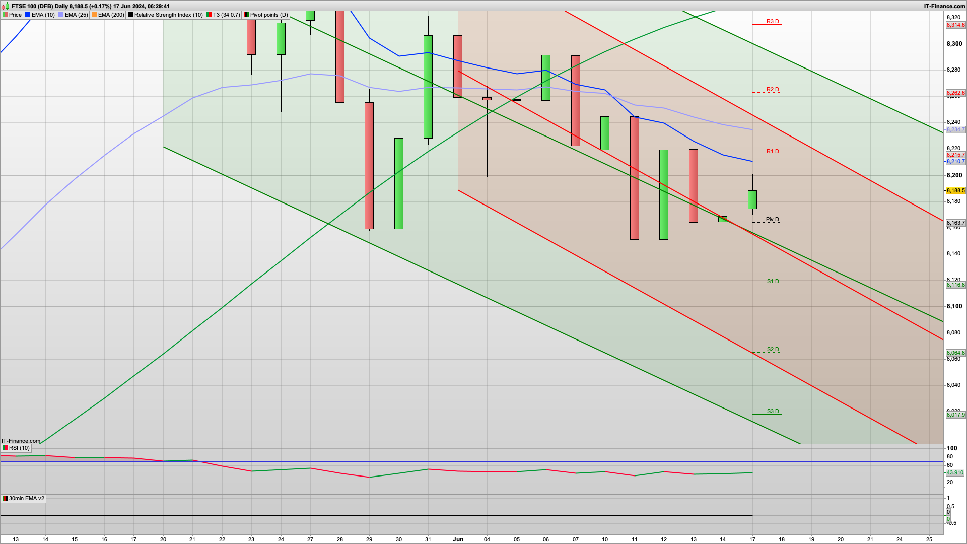 Bearish overtones but 8160 8118 support | 8200 8230 8262 resistance