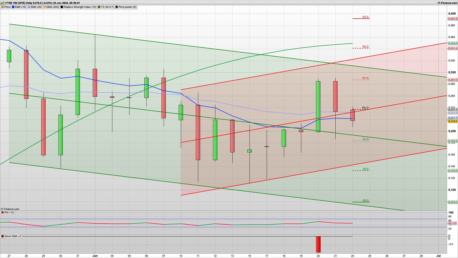 Bull Monday with 8260 8290 8341 resistance | 8200 8180 support
