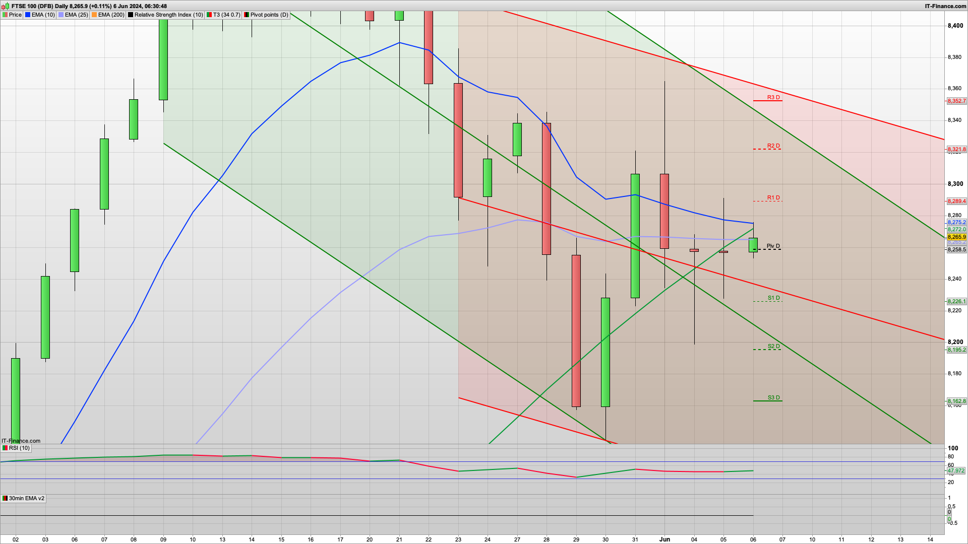 ECB Rate cut expected | 8250 8200 support | 8289 8321 resistance