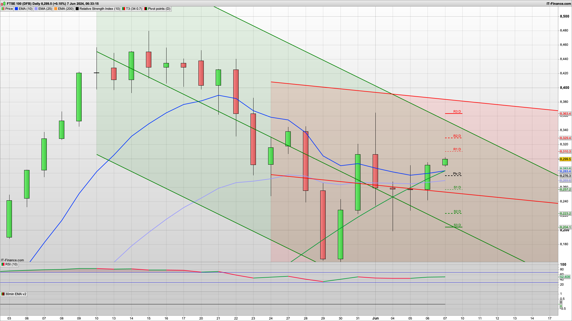 NFP today with 185k forecasted | Can the bulls defend 8275 | 8244 8200 below