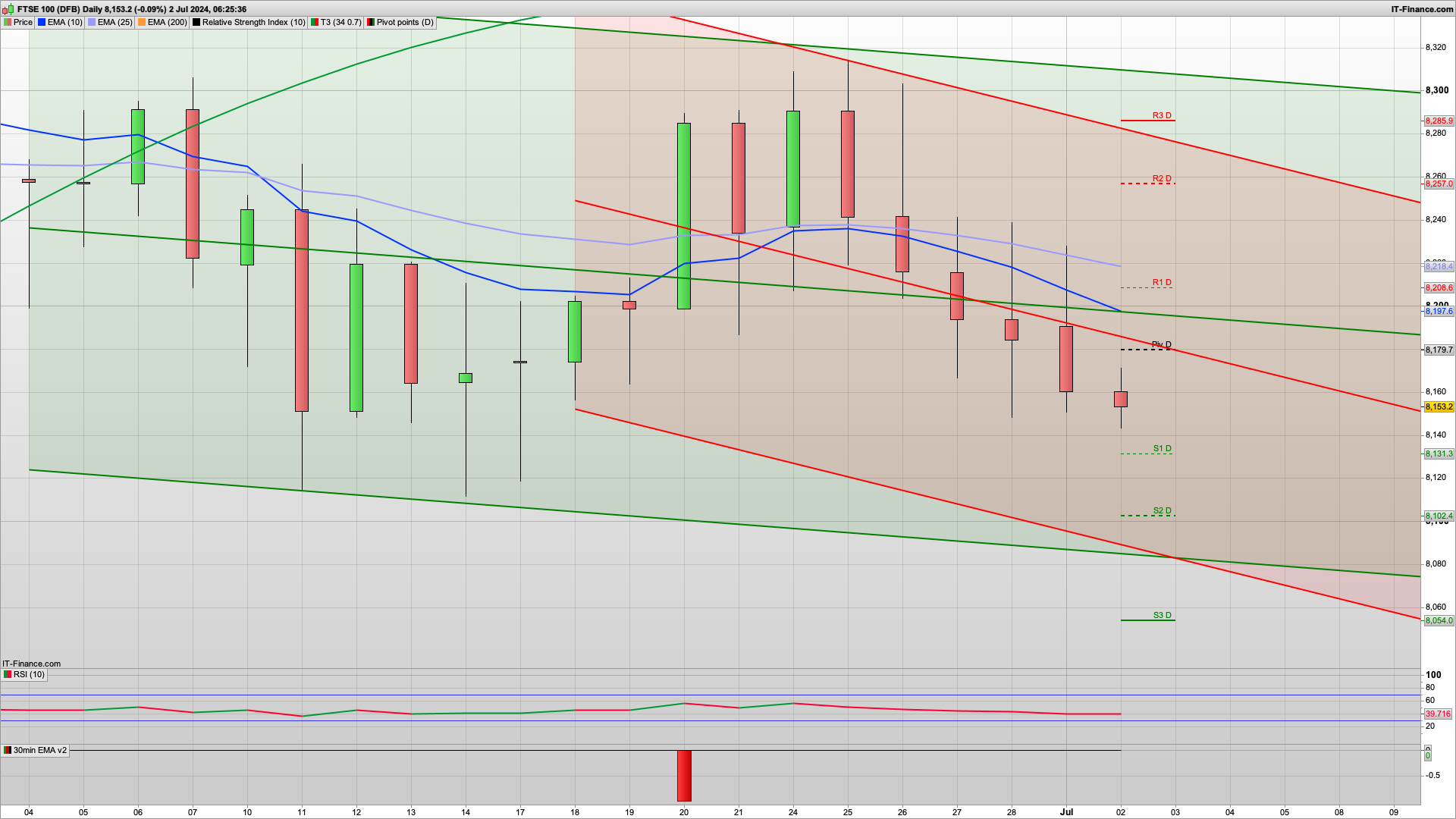 Bear Tuesday but 8120 support | 8102 8075 below | 8179 8230 resistance