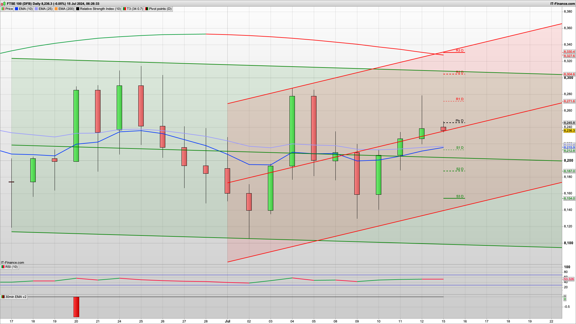 Dip and rise with 8220 8184 support | 8250 8295 resistance | Bull Monday
