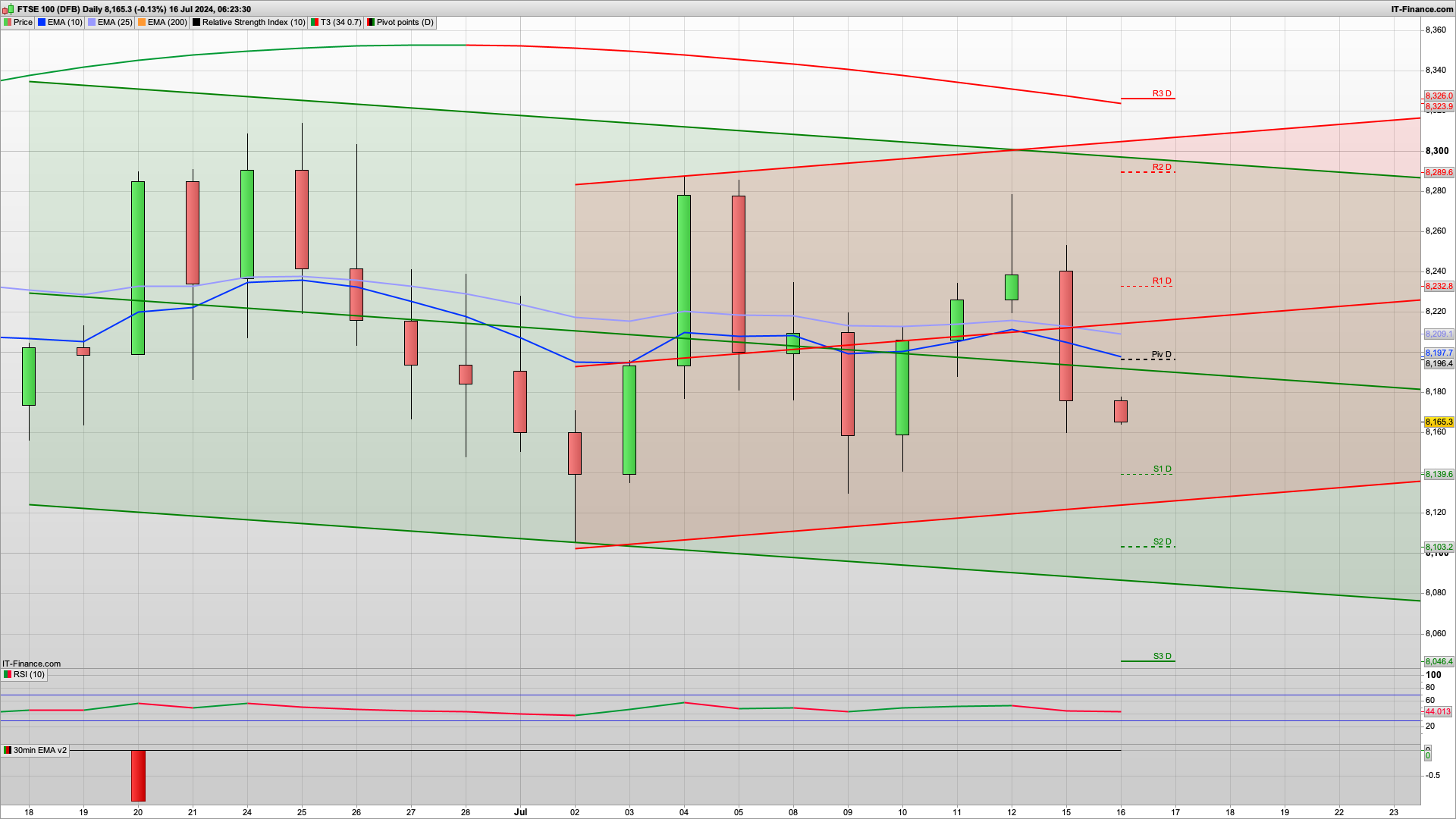 Bear Tuesday with 8136 8105 8046 support | 8200 8247 resistance