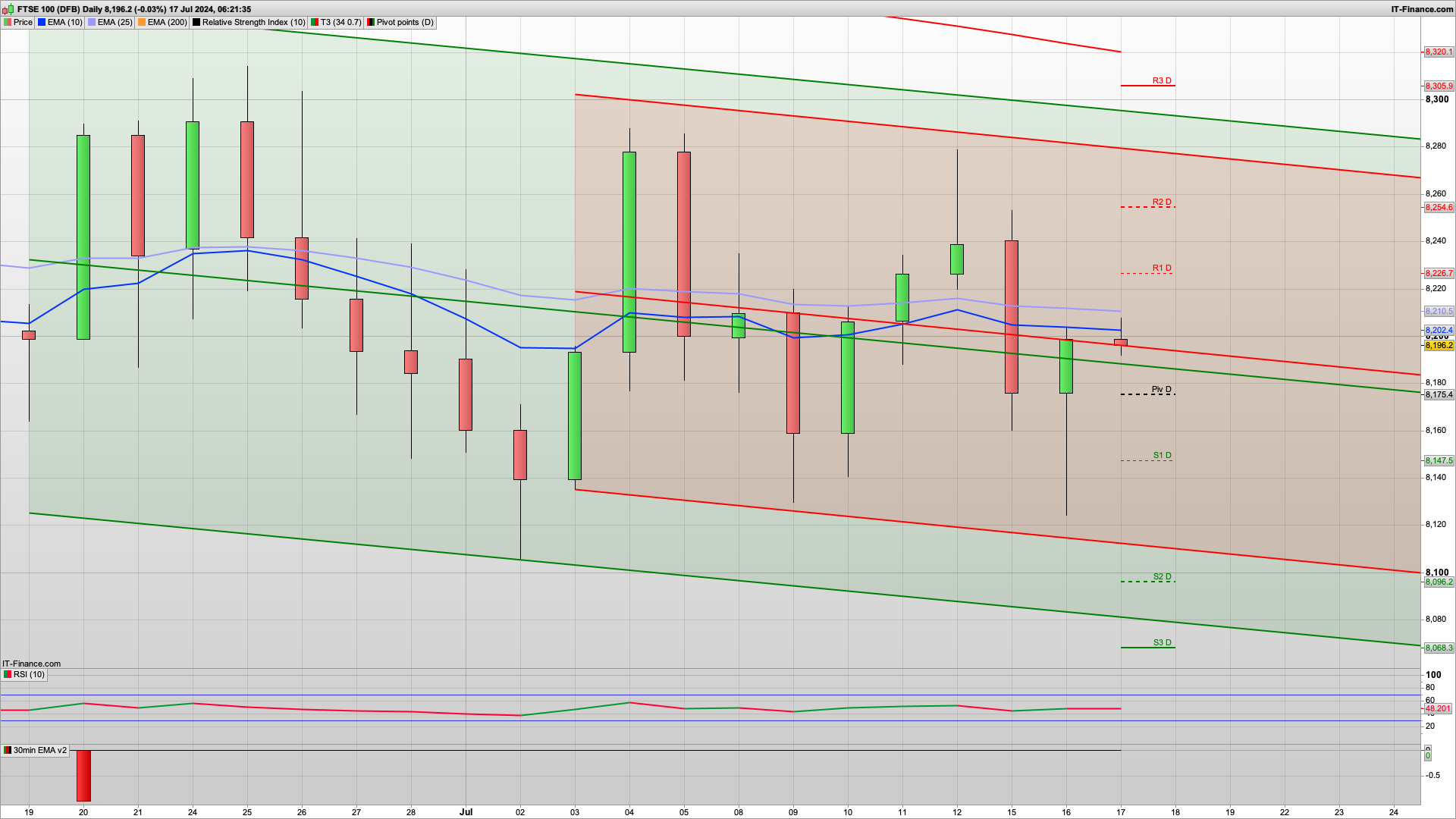 Inflation stays at 2% | 8177 8124 8107 support | 8195 8233 8254 resistance