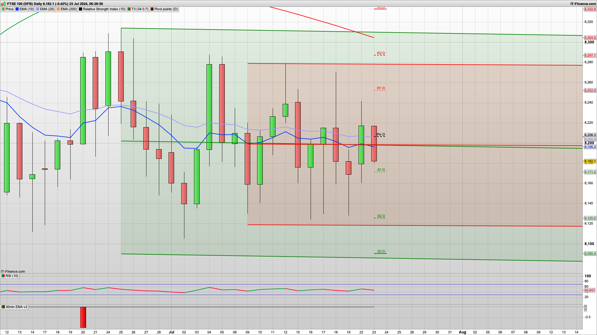 Dip rise dip with 8155 8125 8105 support | 8206 8265 8287 resistance