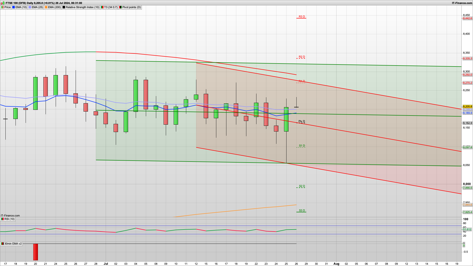 Decent bounce but needs to break 8275 | 8335 above | 8200 8162 support