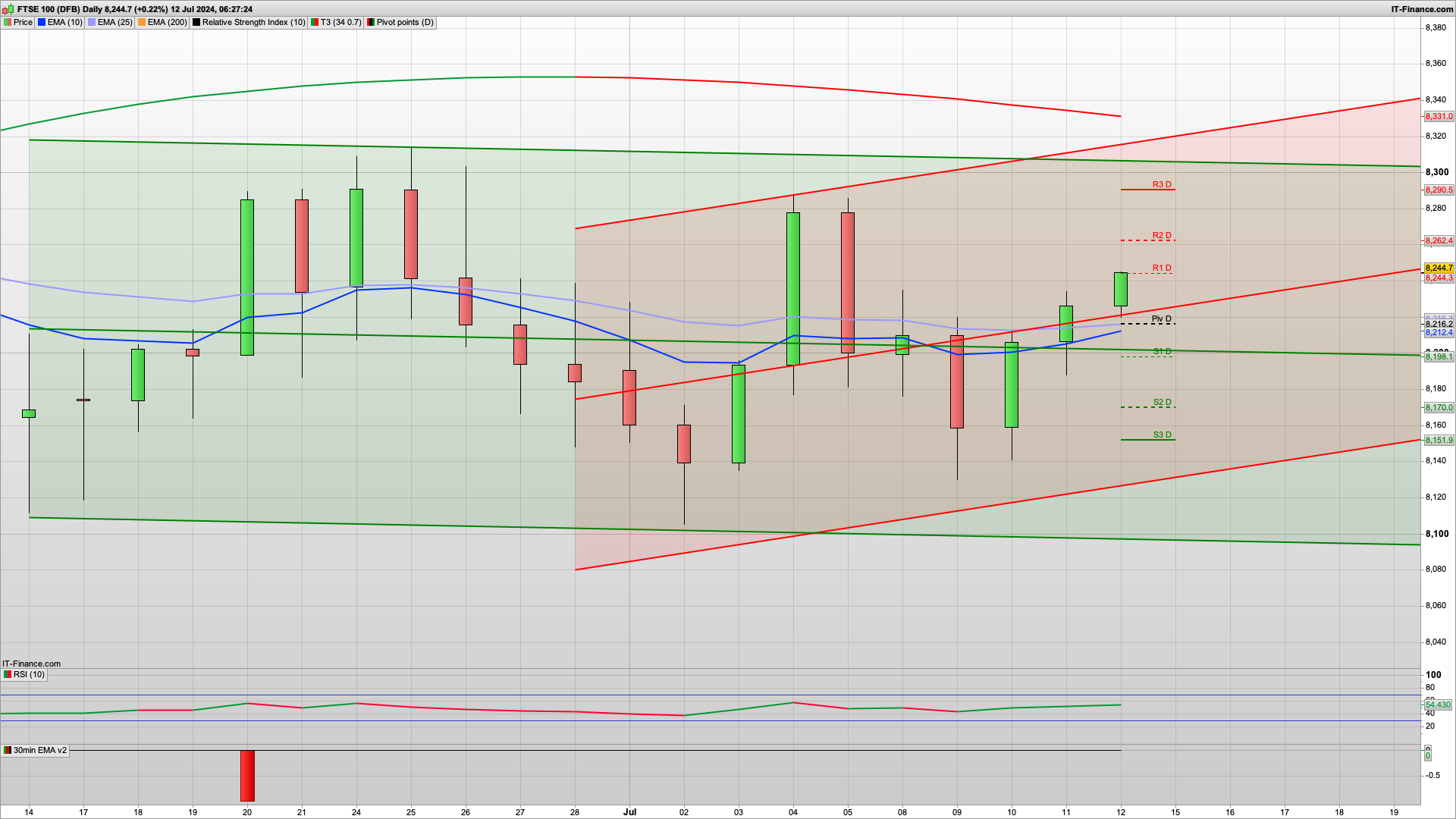 UK up USA down | 8271 8290 8300 8330 resistance | 8235 8216 support