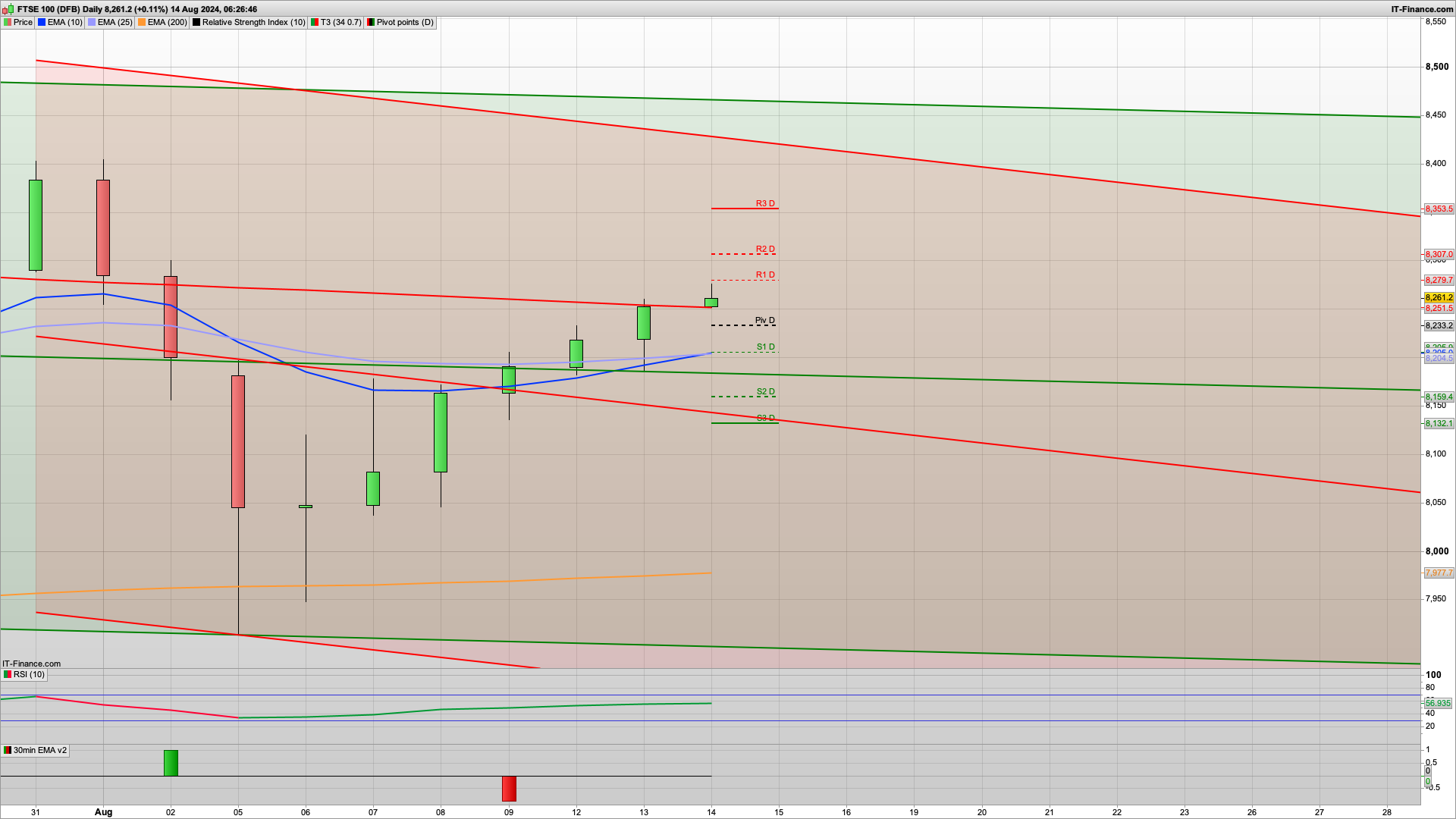 Inflation increases but below forecast | 8291 8307 8353 resistance | 8250 8233 support