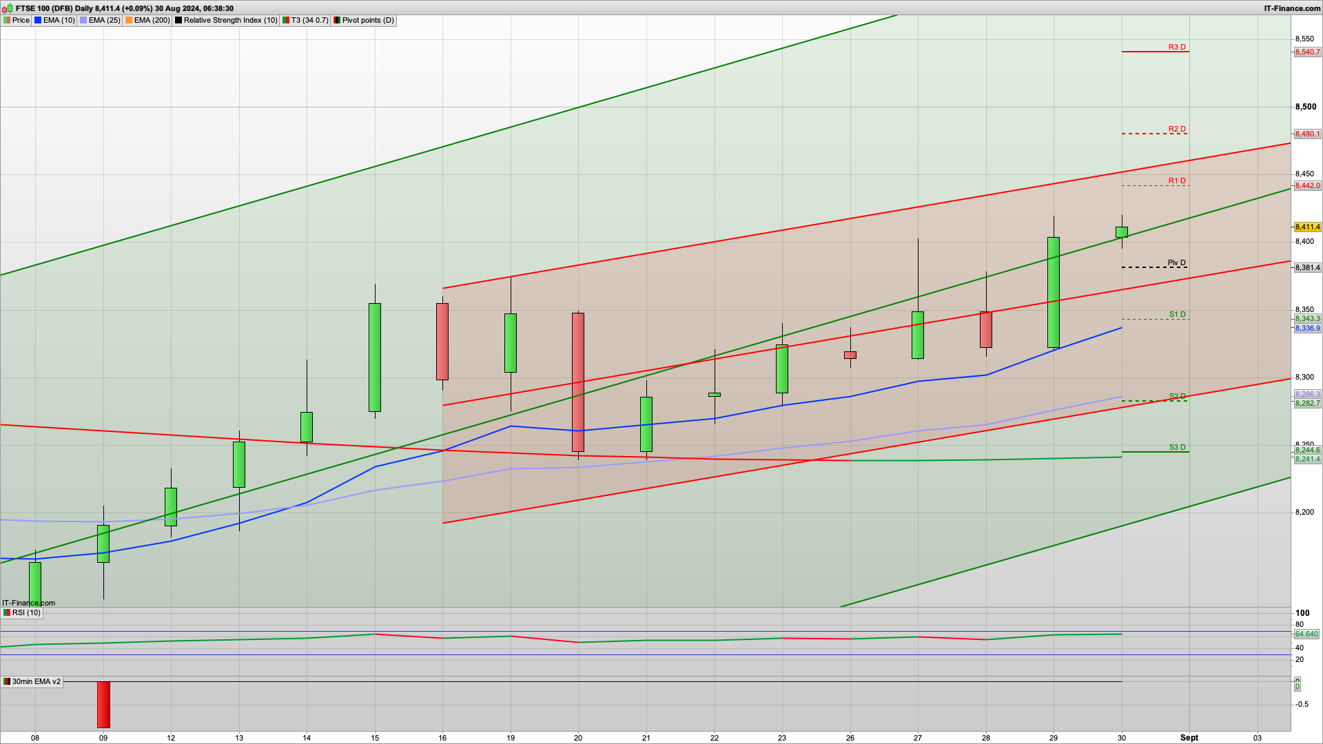 Can the bulls defend 8400 now | 8385 support | 8442 8480 resistance