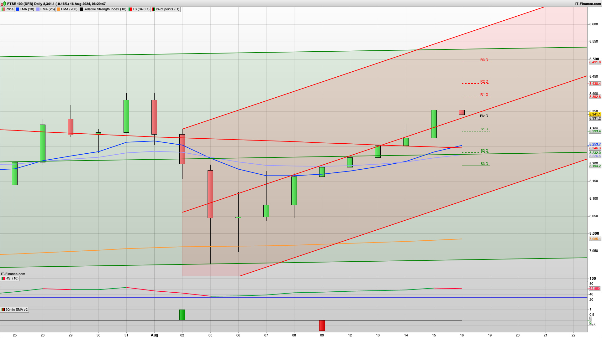 Can the bulls defend 8300 now | 8279 support | 8392 8430 resistance