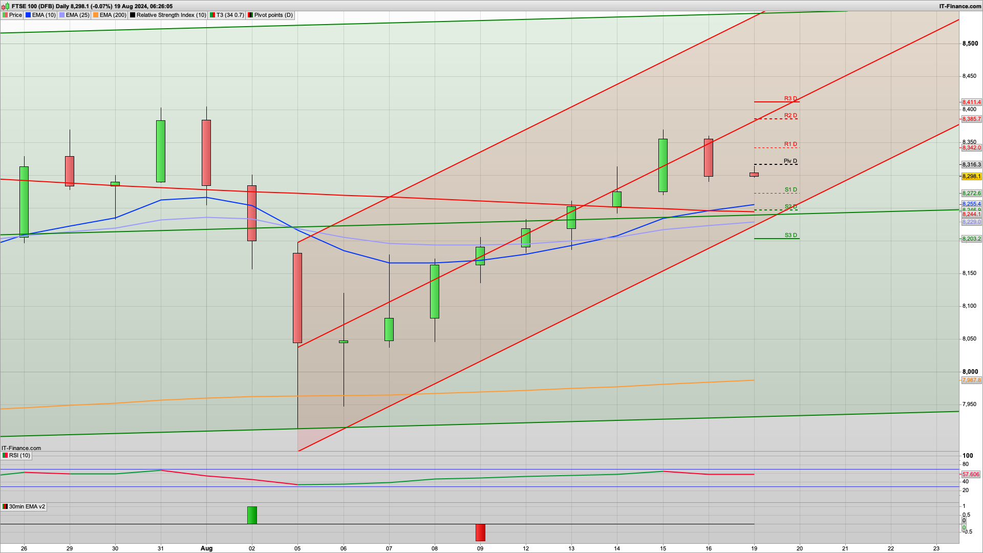Hovering at 8300 with bearish overtones | 8280 8250 support | 8316 8342 resistance