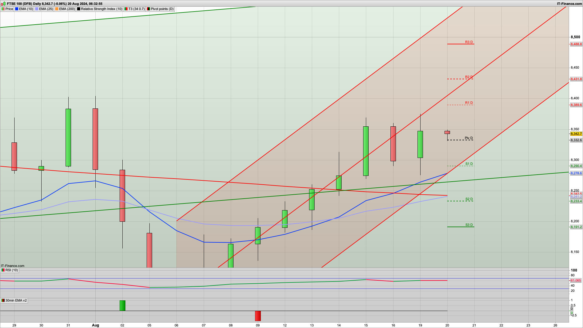 Bear Tuesday as 8370 holds | 8394 above | 8280 8240 support