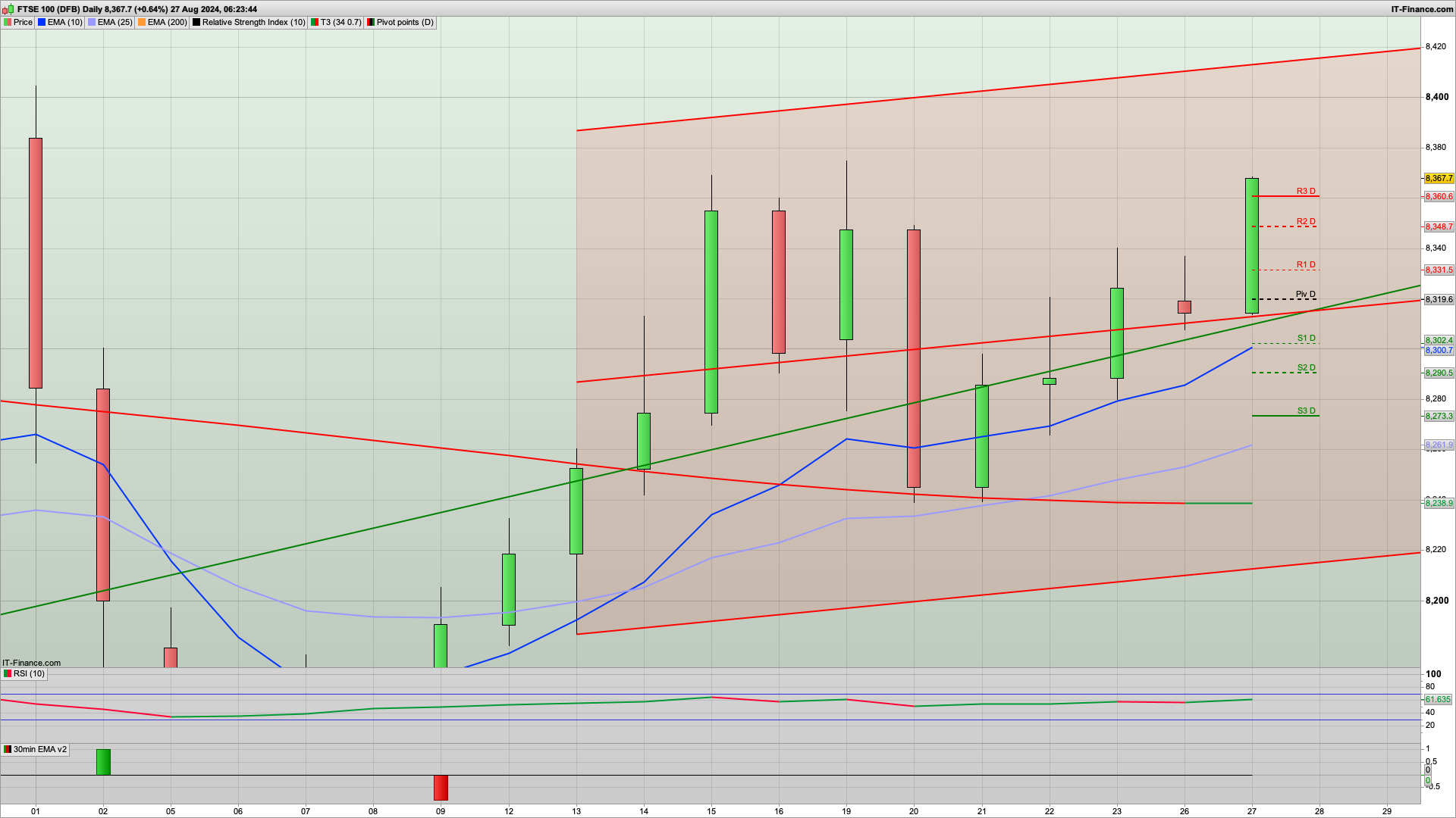 Rise and dip with 8410 resistance in sight | 8350 8320 support