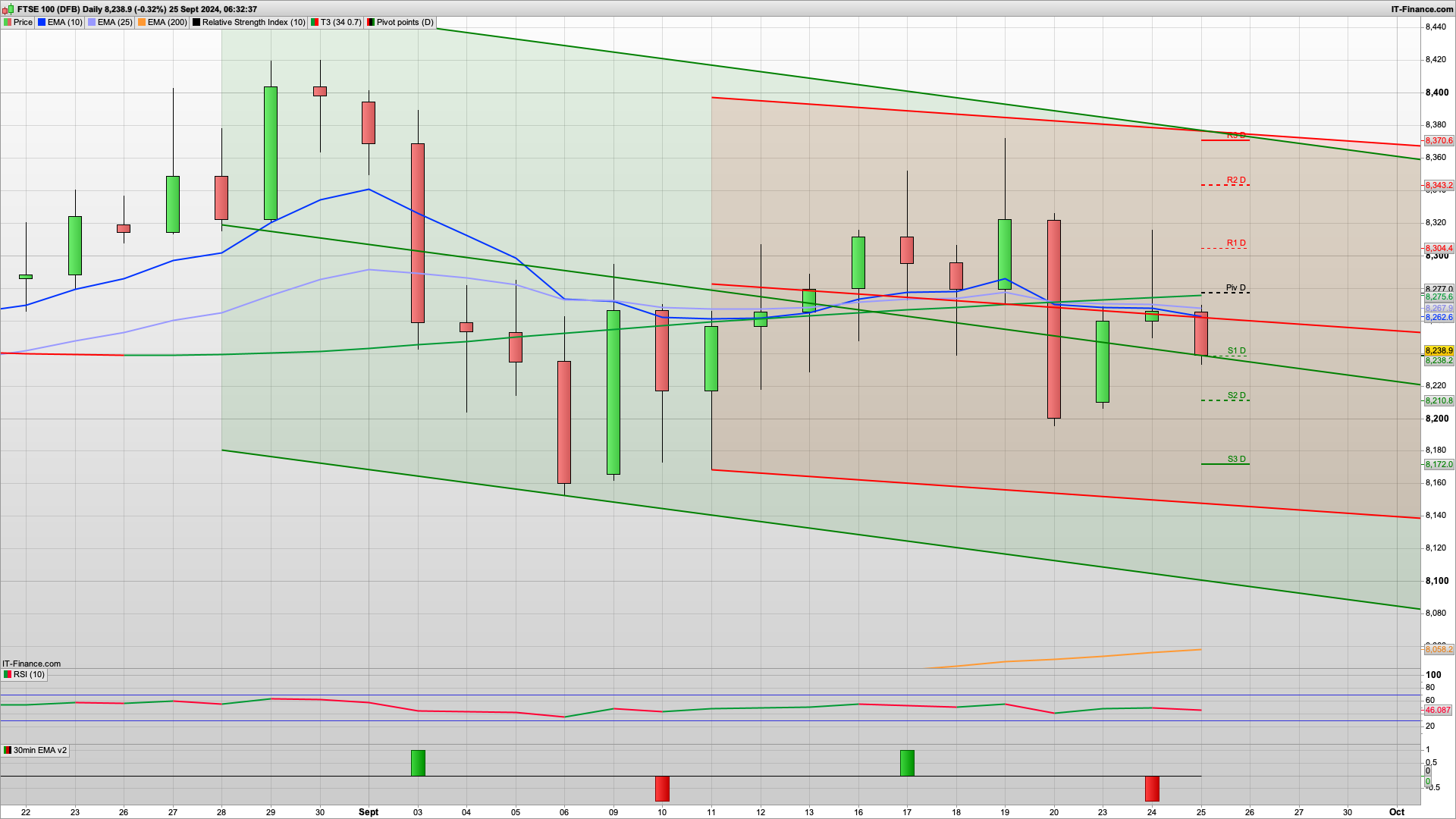 Bears drive it down but 8225 8172 support for today | 8277 8304 8338 resistance