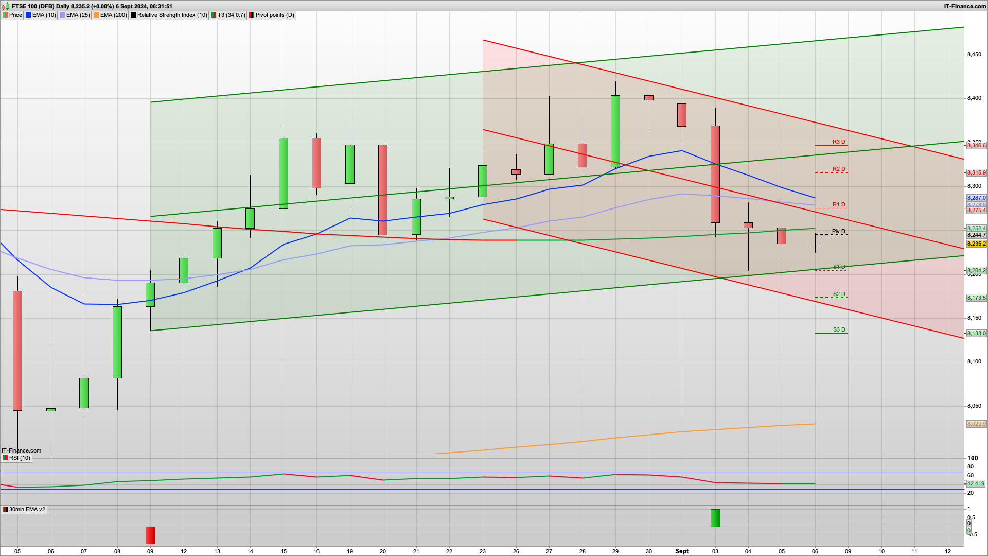 NFP Friday with everyone on tenterhooks | 8204 8185 support | 8244 8280 resistance