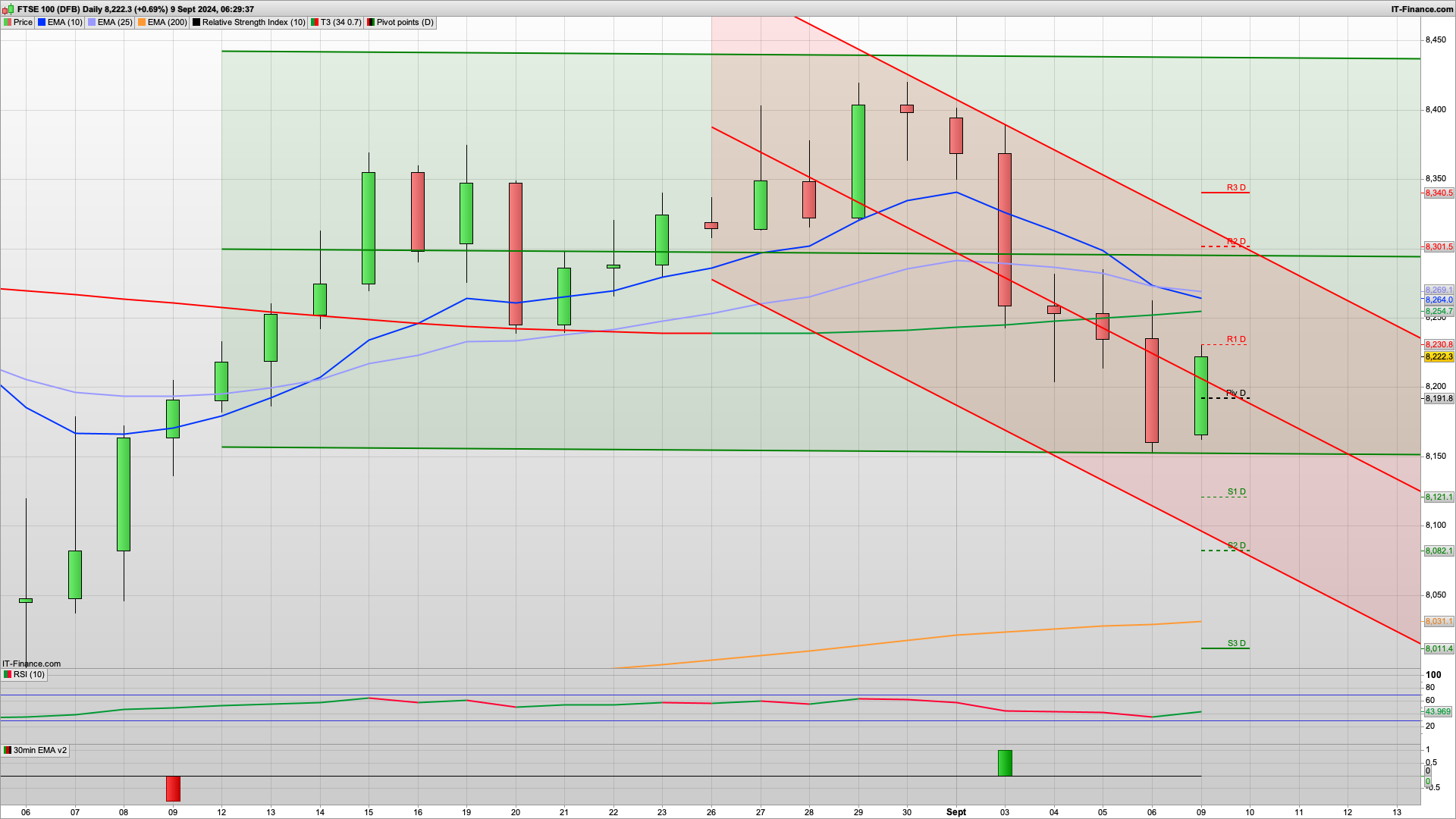 Bull Monday to start | 8250 8314 resistance | 8190 8146 8120 support