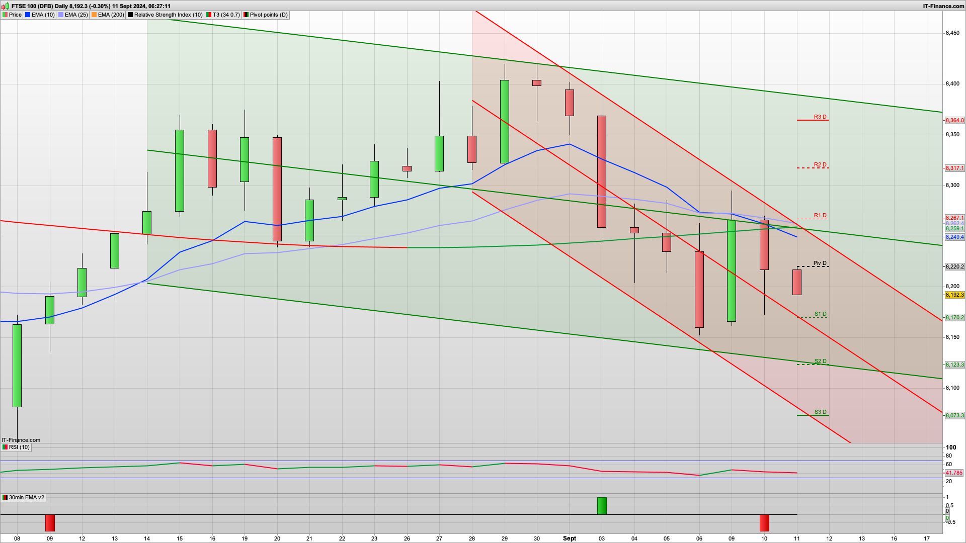 Bulls will want to defend 8200 but 8220 8270 resistance | 8160 8123 support