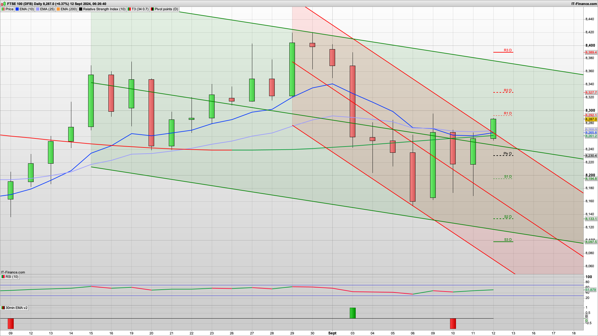 Bulls on the front foot with 8250 8230 8194 support | 8290 8321 8372 resistance