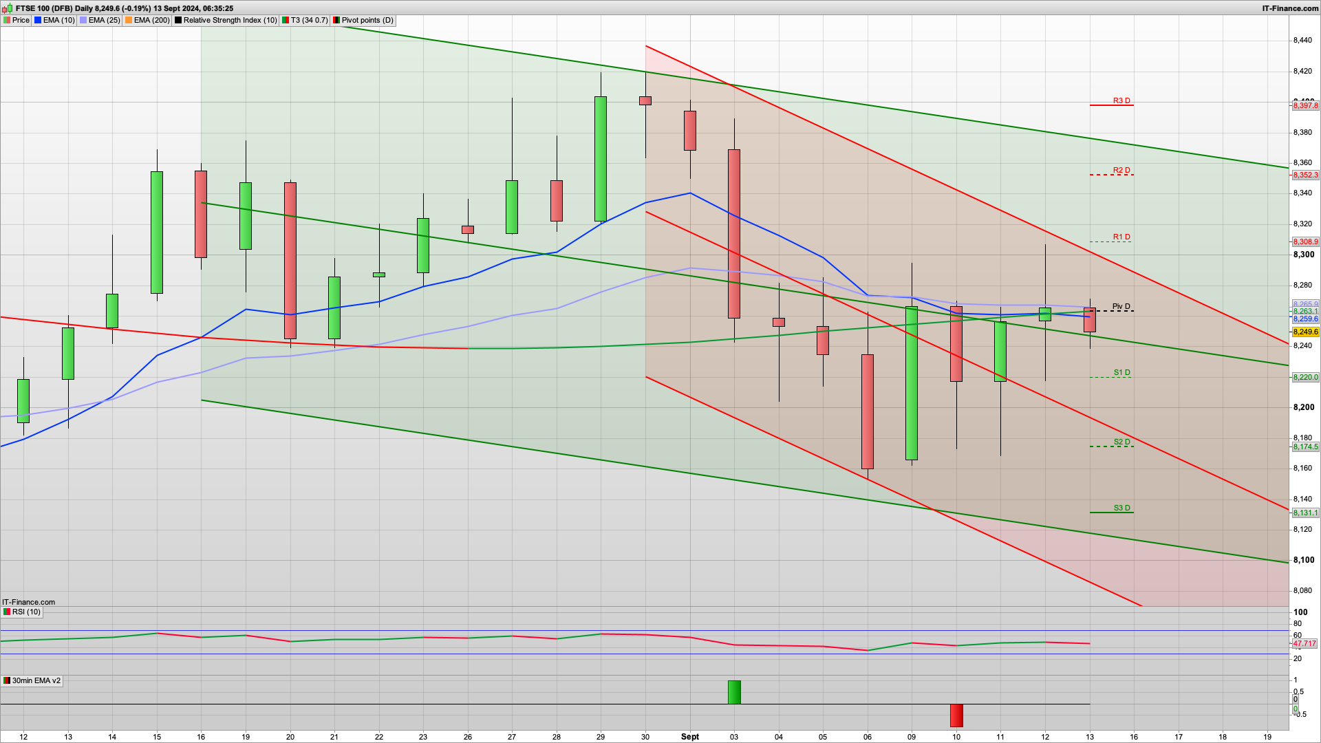 Rise and dip today ahead of the weekend | 8260 8290 resistance | 8220 8200 support