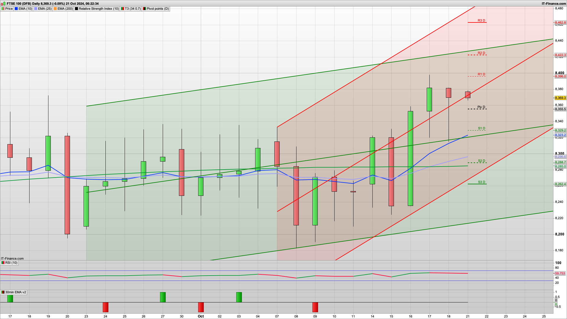 Can the bounce continue | 8355-8340 to defend | 8299 below | 8395 8422 resistance
