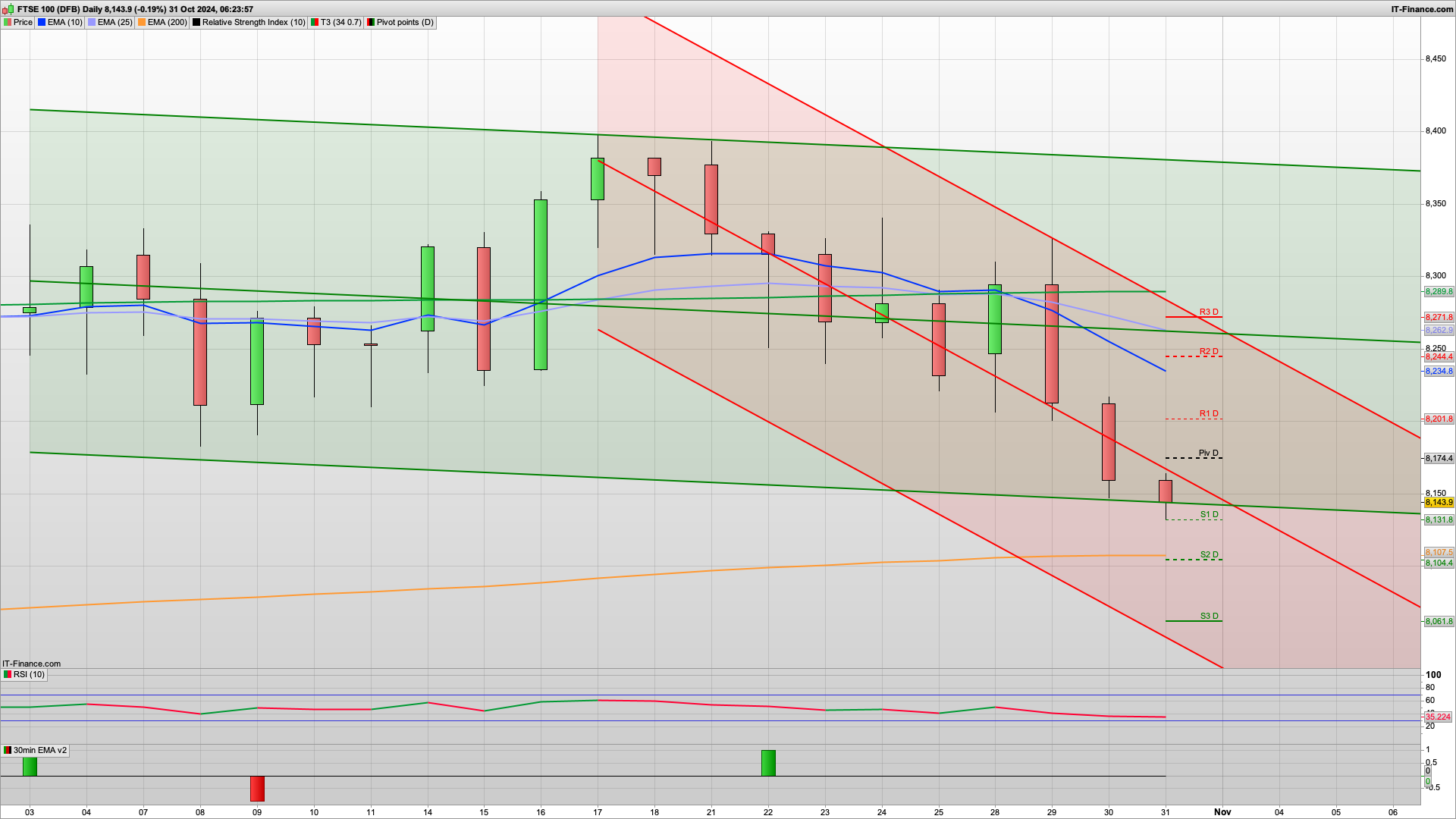 Budget hangover as the slide continues | 8104 8061 support | 8150 8180 8214 resistance