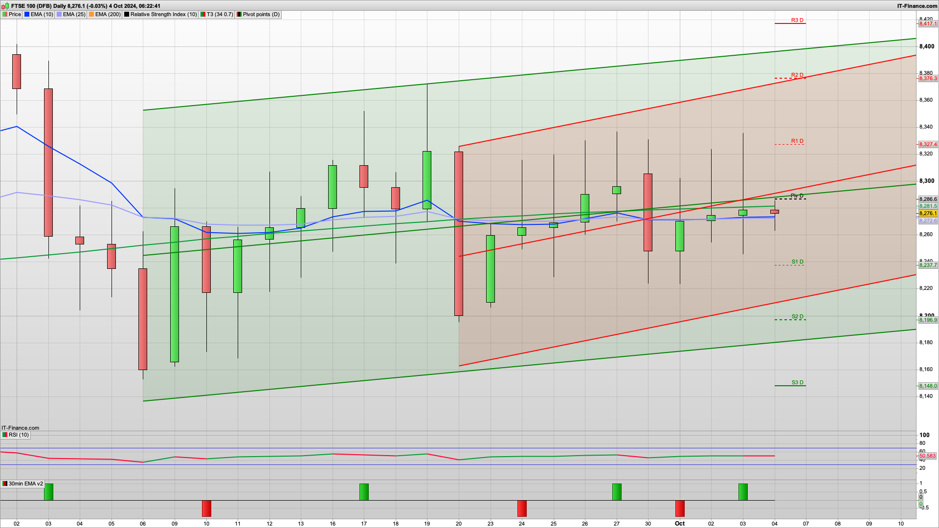 NFP Friday with 8286 8327 8376 resistance | 8235 8196 support
