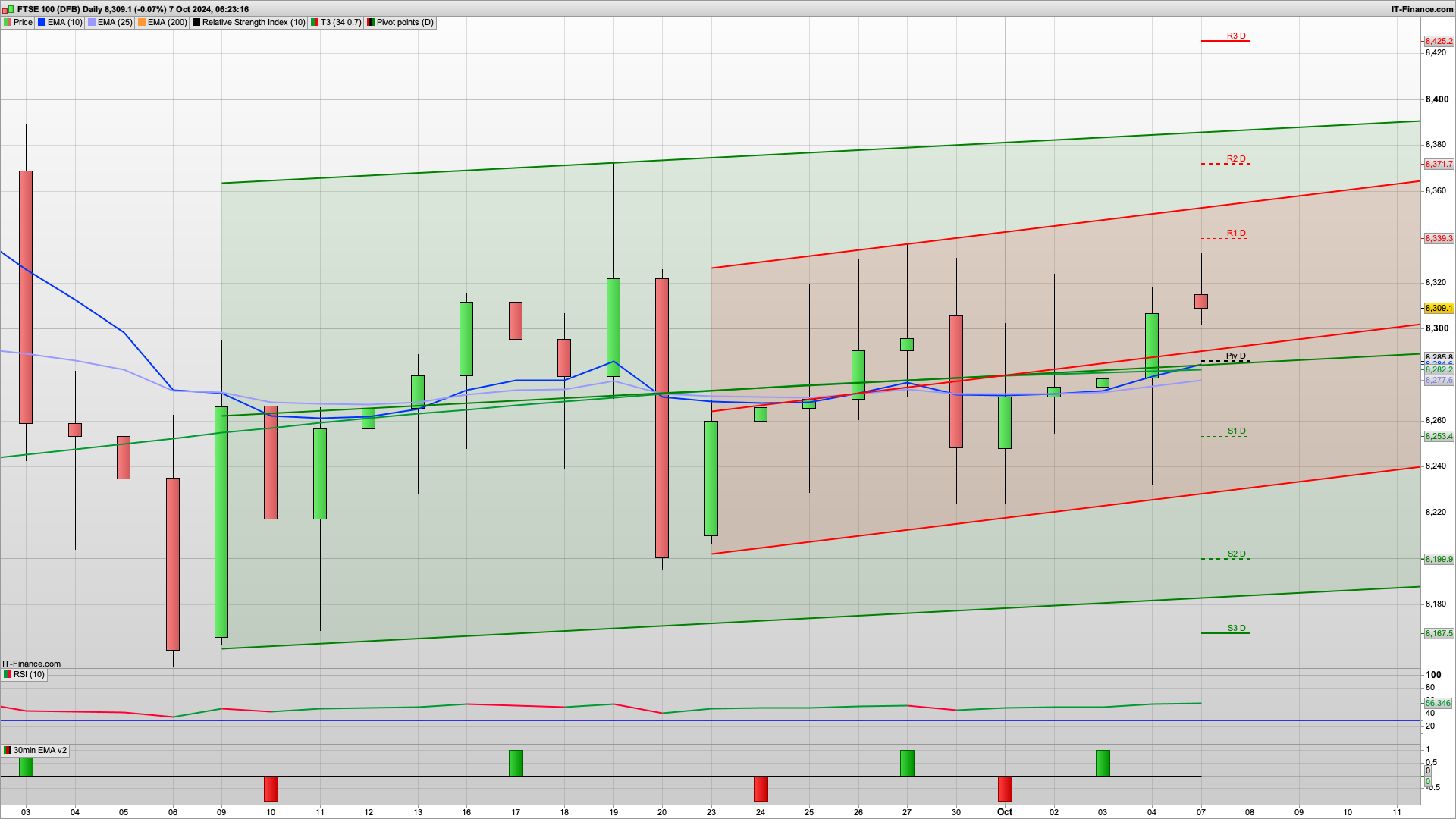 Bulls need to defend Friday's rise | 8283 8242 8200 support | 8339 8372 resistance