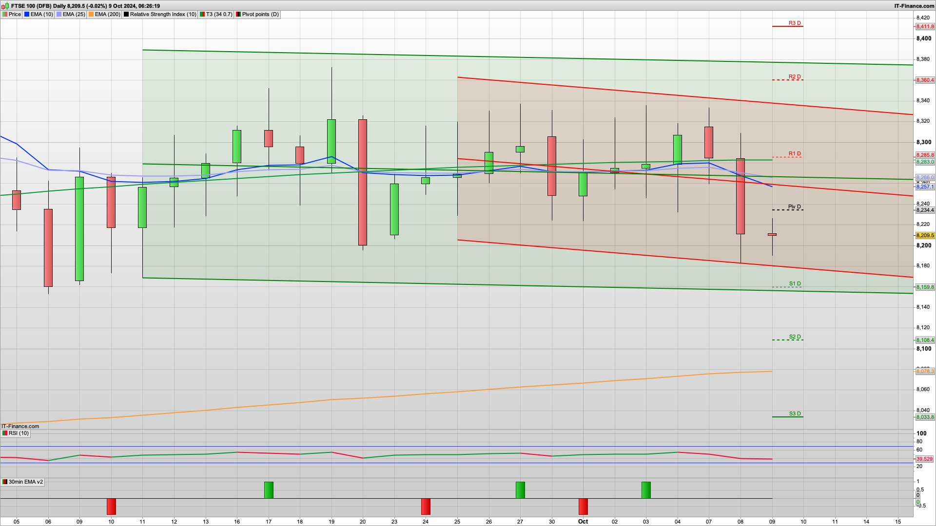 If the bulls can pull away from 8200 then 8255 8285 resistance | 8180 8160 8108 support