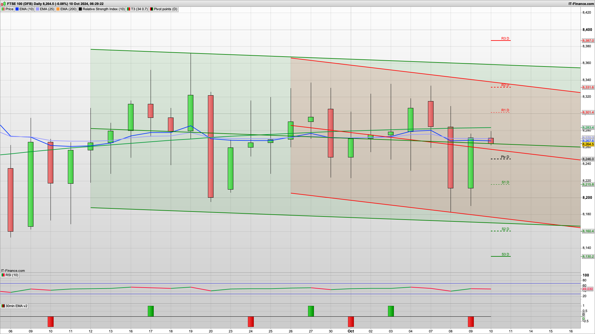 US CPI | 8232 8195 support | 8304 8331 resistance | Can the bulls continue