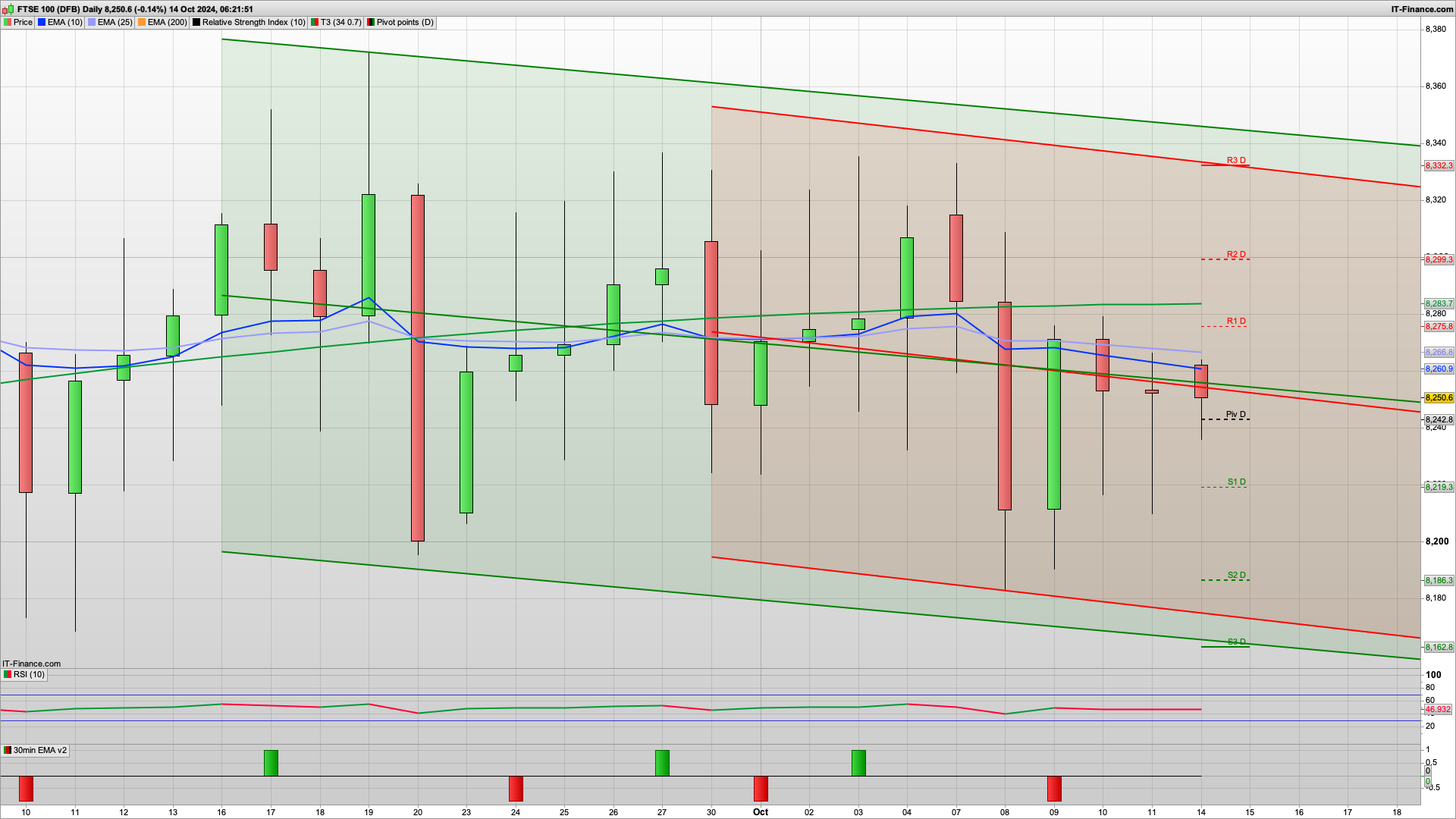 Bull Monday potentially if 8235 defended | 8219 below | 8275 8300 resistance