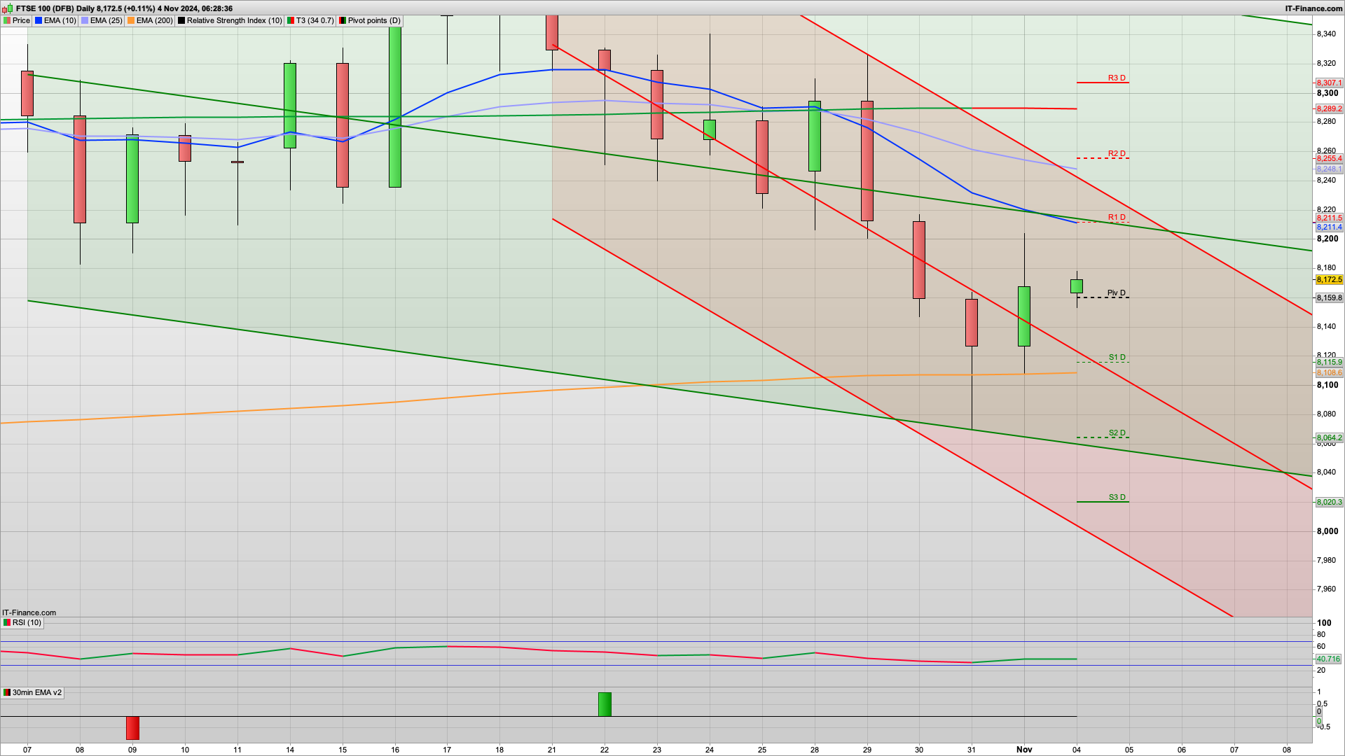 Bull Monday but with USA election fever | 8210 8255 resistance | 8159 8115 support