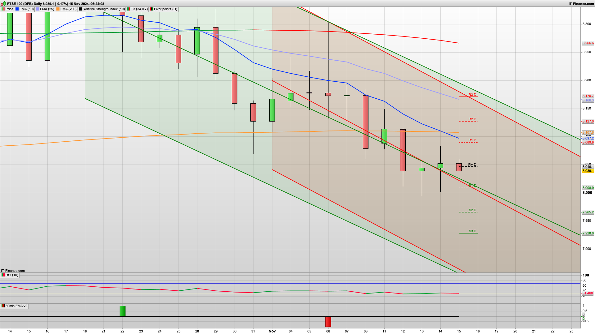 Bulls need to break 8100 now | 8130 resistance above | 8040 7996 support