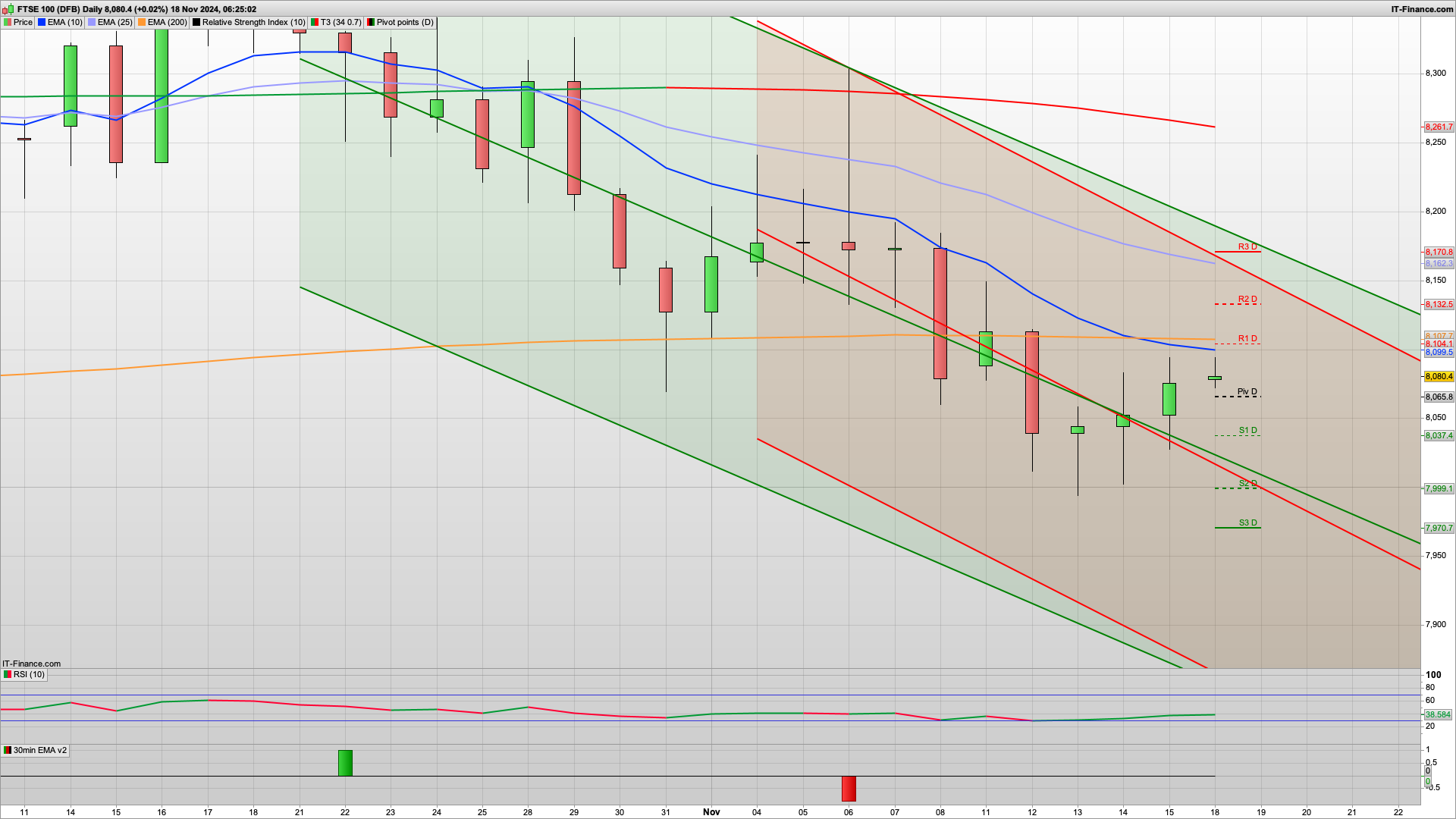 Bulls need to defend 8060 for 8104 8132 | 8035 7995 below