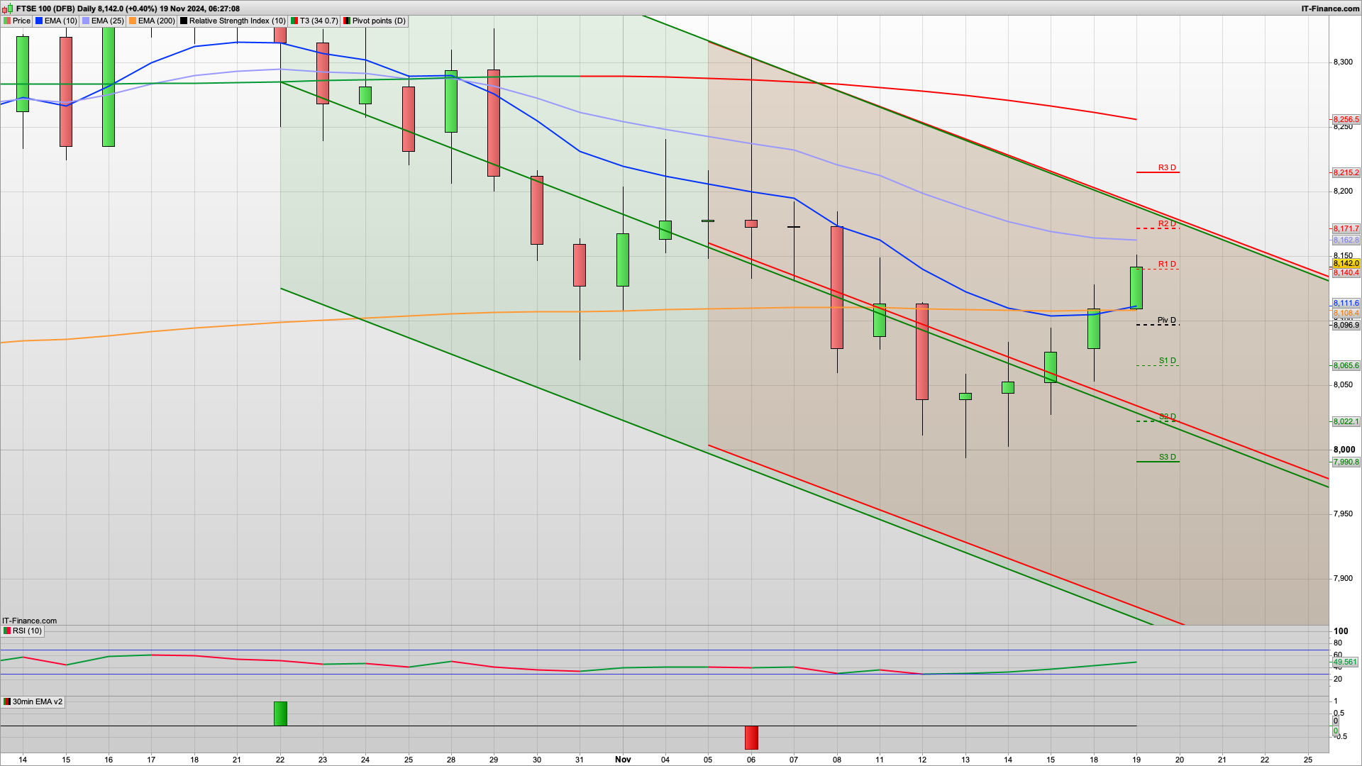 Got to the 8130 but bear Tuesday with 8096 8065 8046 support | 8155 8190 resistance