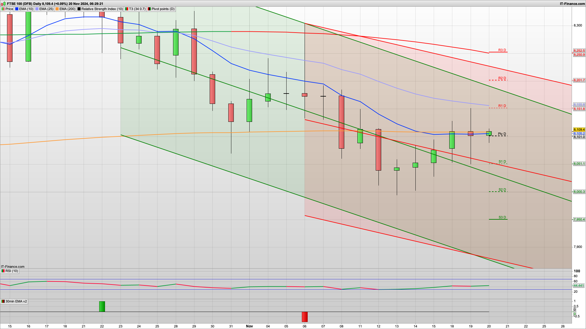 CPI ticks up | 8101 8074 8051 support | 8150 8201 resistance
