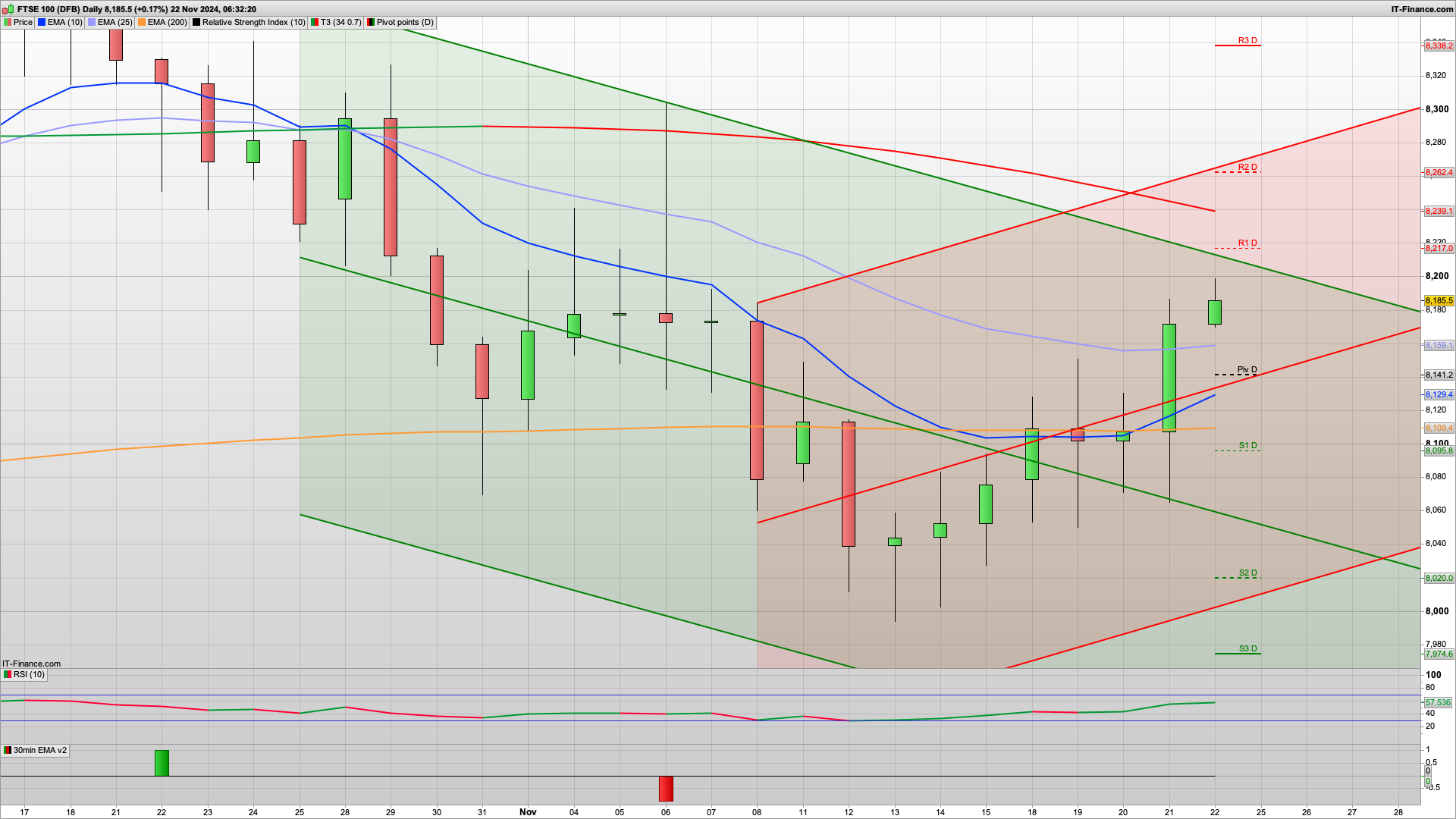 UK Manufacturing PMI disappoints | 8203 8217 8262 resistance | 8141 8095 support
