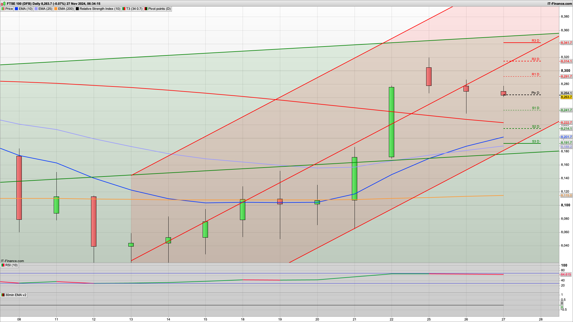 Consolidating with 8280 8315 resistance | 8242 8235 8206 8190 support