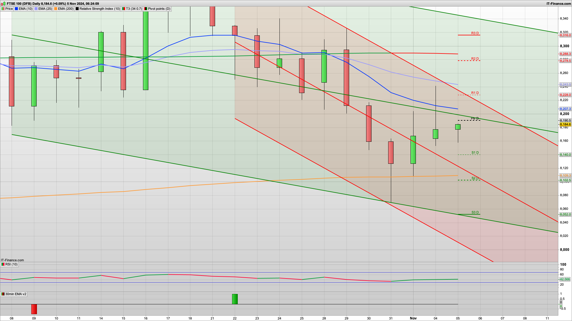 Election day | 8234 8254 resistance | 8140 8102 support | Buy the rumour sell the news