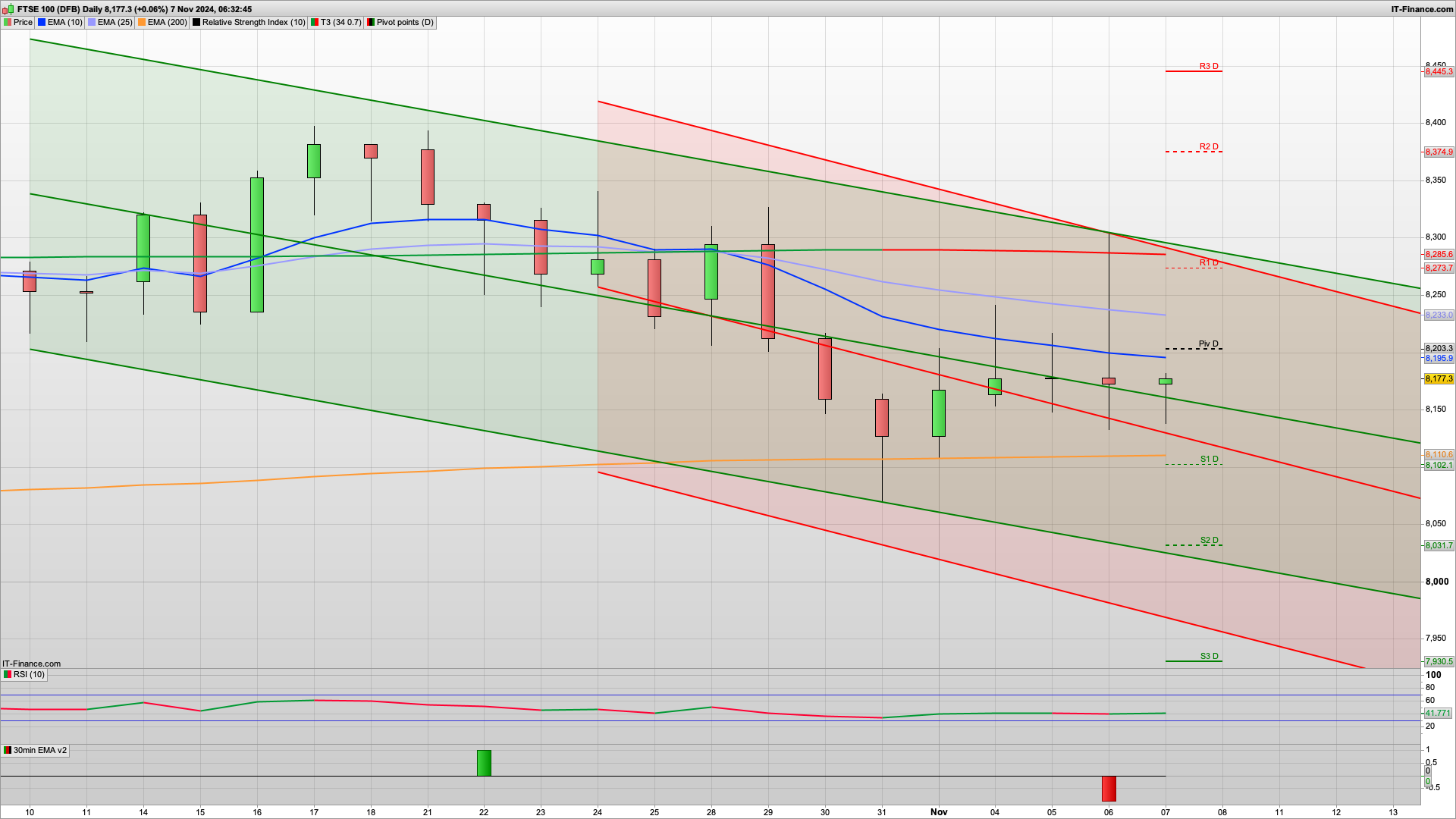 Can the bulls break 8190 for 8234 and 8300 again | 8135 8102 support | BOE rate cut