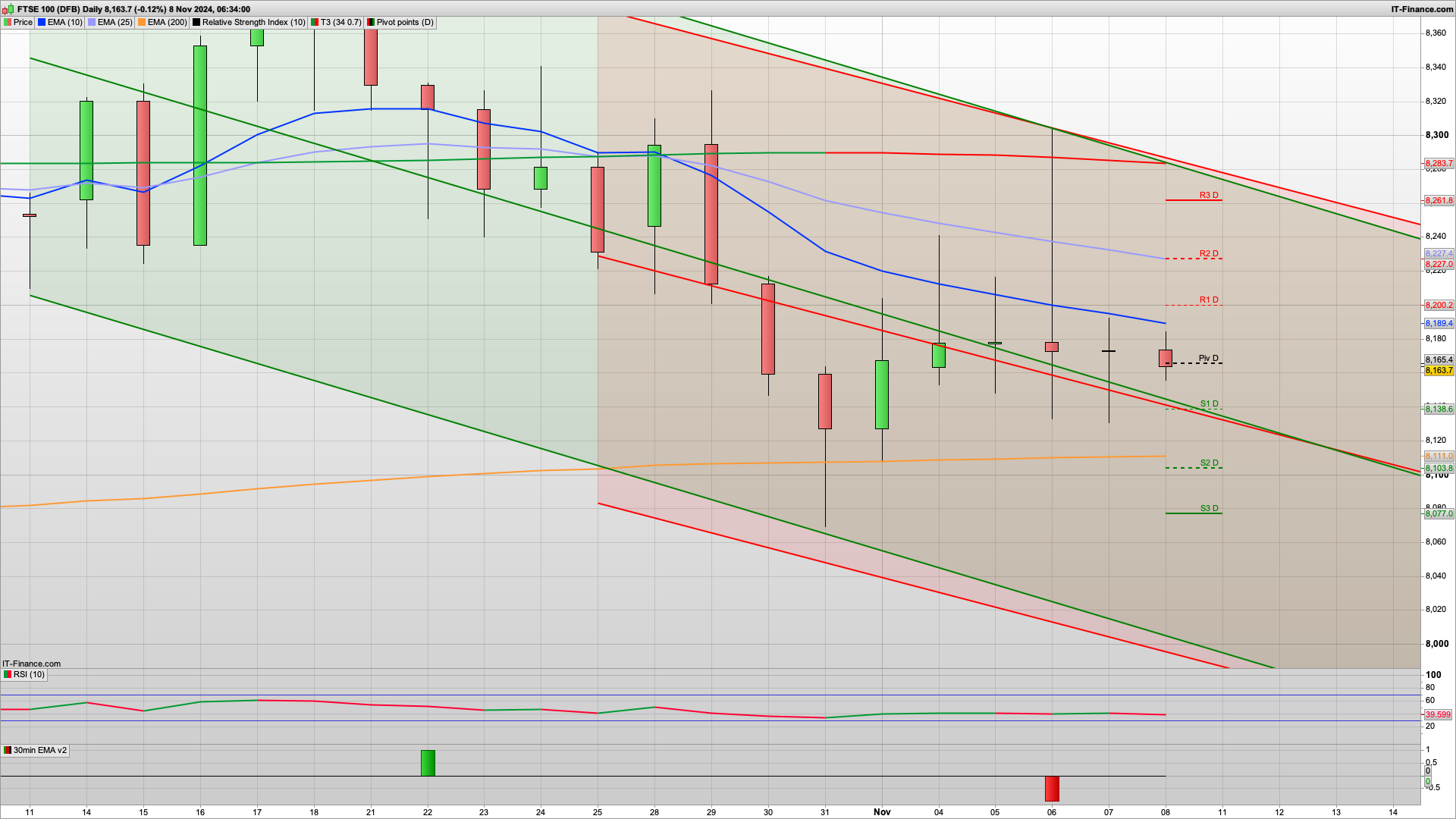 Friday Profit Taking | Bearish | Can 8100 be defended | 8077 8050 below | 8165 resistance