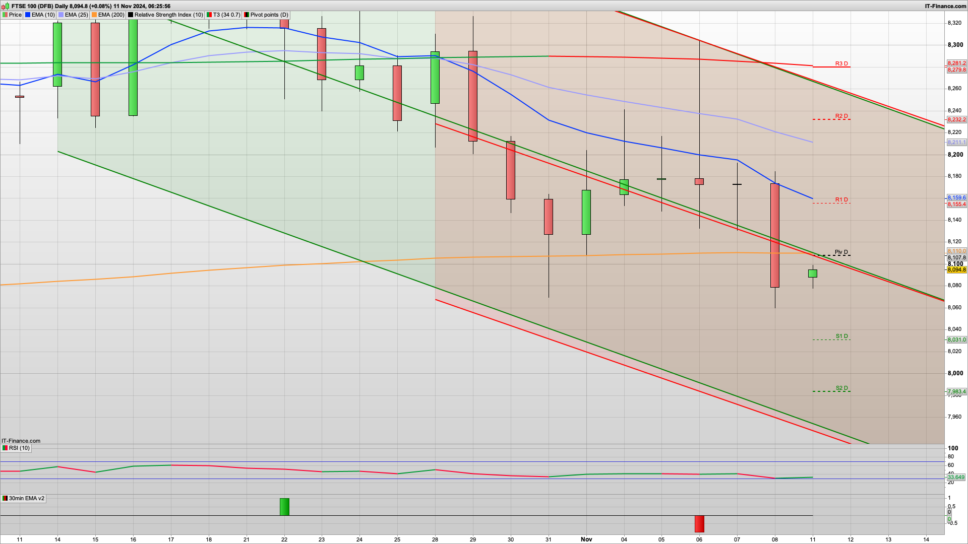 Bull Monday if it can pull away from 8060 | 8147 8163 resistance | 8075 8059 8031 support